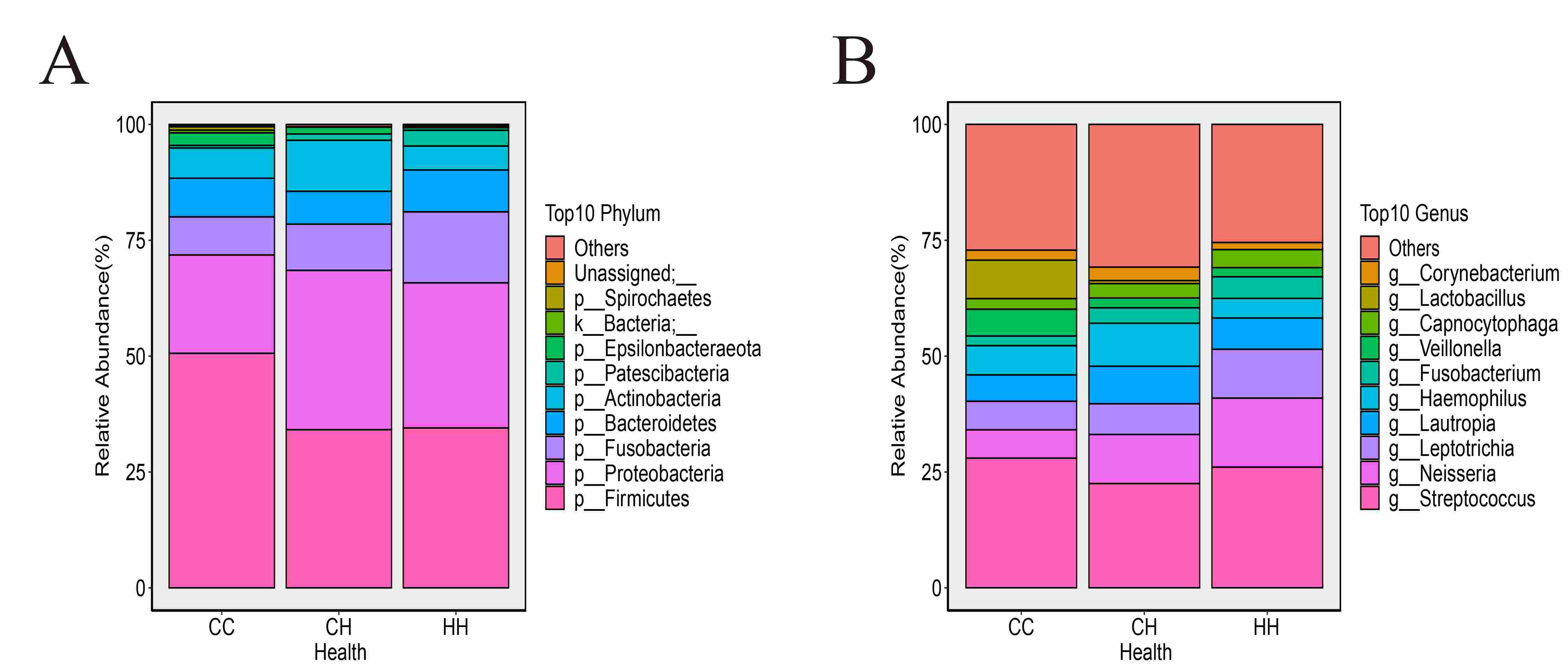 Shifts of the oral
microbiota in children with ECC and healthy individuals. The relative abundance
of oral microbiota at the phylum (A) and genus (B) levels showed the dominant
microbiota among CC, CH and HH cohorts. The top 10 phyla and genera are
presented.