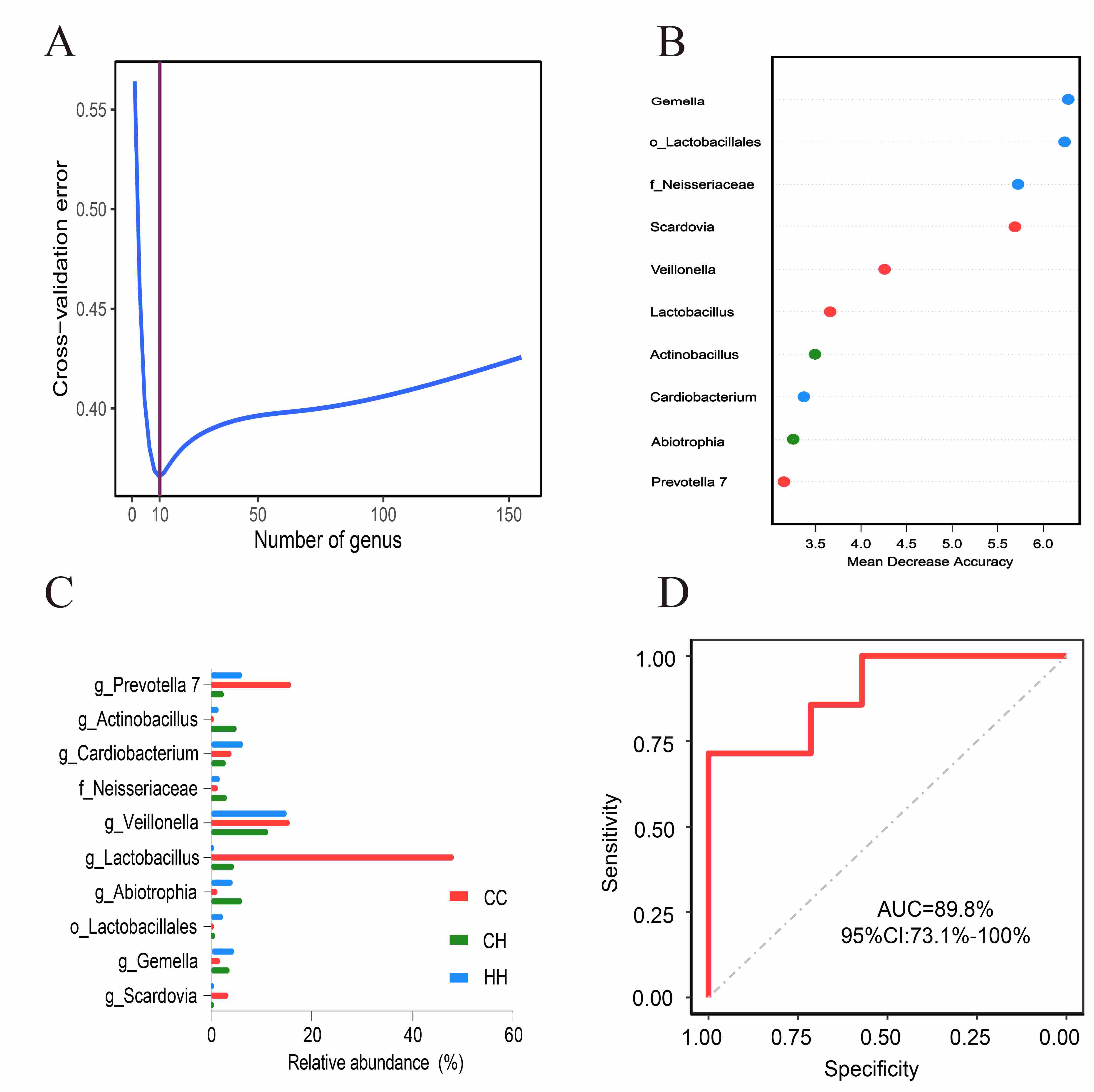 Identification of biomarkers for children with caries and
healthy. (A) Correlation between the number of genera and the cross-validation
error. The error rate was lowest when the number of genera was 10. (B) Mean
Decrease Accuracy indices of important genera presented the contribution to the
accuracy of the randomForest model. The lower the value, the smaller the effect
on accuracy. (C) Specific relative abundance of biomarkers of each cohort. (D)
The ROC of randomForest model constructed by 10 genera. The diagonal line in the
graph markers an AUC of 0.5.