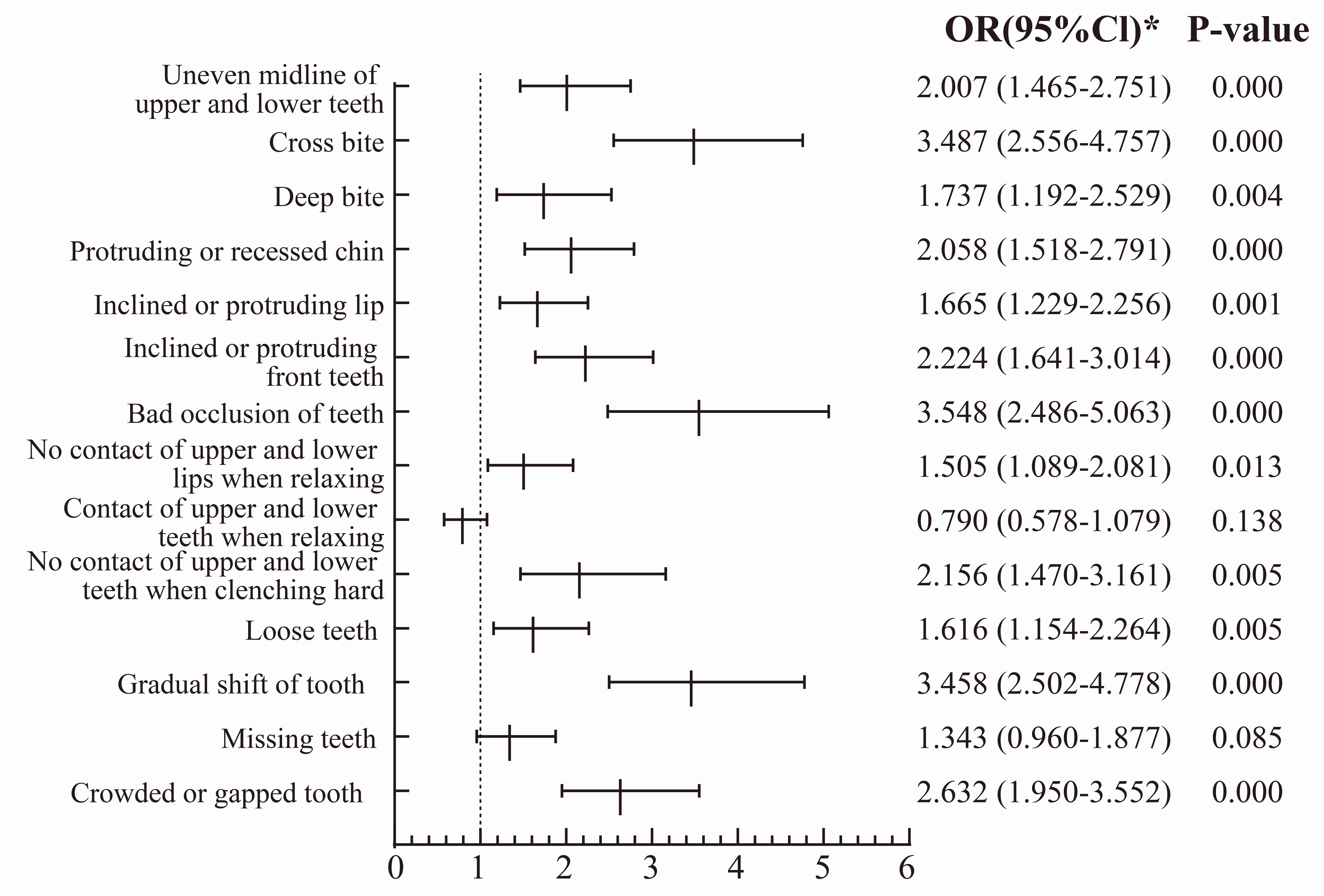 Need of orthodontic
retreatment regarding self-perceived dental alignment and occlusal status. Results of self-perceived dental alignment and occlusal status influencing
retreatment need is shown in Fig. 1. In addition to “contact of upper and lower
teeth when relaxing”, the remaining 13 conditions that indicated poor dental
alignment and occlusal status. *OR: odds ratio, which represents the odds that an
outcome will occur given a particular exposure, compared to the odds of the
outcome occurring in the absence of that exposure. CI: confidence interval
estimate, 95% CI means that there is a 95% probability that the confidence
interval will contain the true population mean.