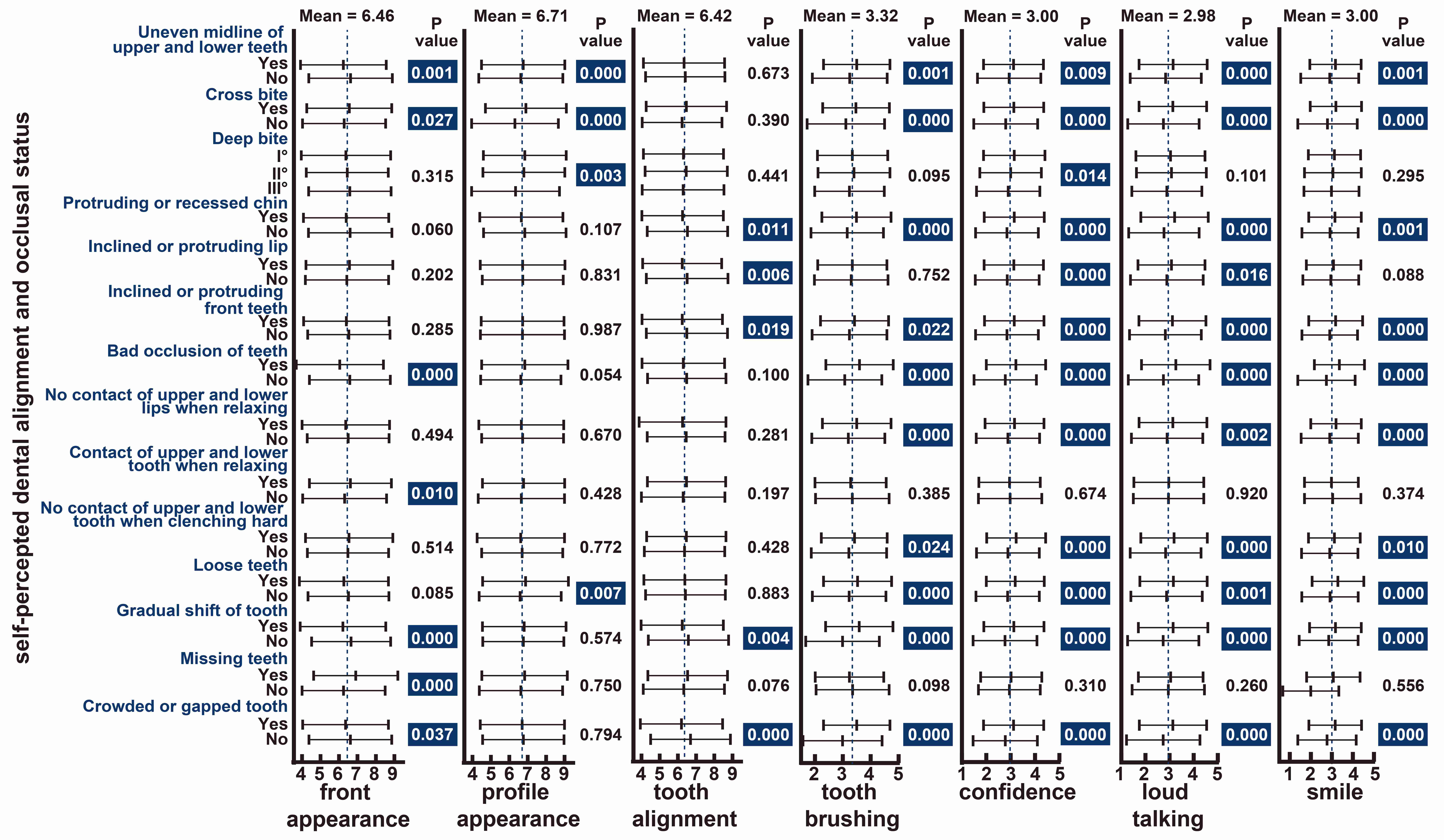 Rating of appearance, oral
function and related psychology status regarding self-perceived dental alignment
and occlusal status. Front appearance rating is mainly influenced by tooth
crowding or gapping, tooth missing, tooth shifting, tooth clenching, bad
occlusion, cross bite and uneven midline. The rating of the lateral profile
appearance is in correlation with tooth loosing, deep bite, cross bite and uneven
midline. And self-perceived tooth alignment is related to tooth crowding or
gapping, tooth shifting and anterior tooth area condition, including malocclusion
of front teeth, lips and chin. Psychology condition are mainly affected by all
aspects of self-perceived dental alignment and occlusal status, except tooth
missing, tooth clenching and deep bite.