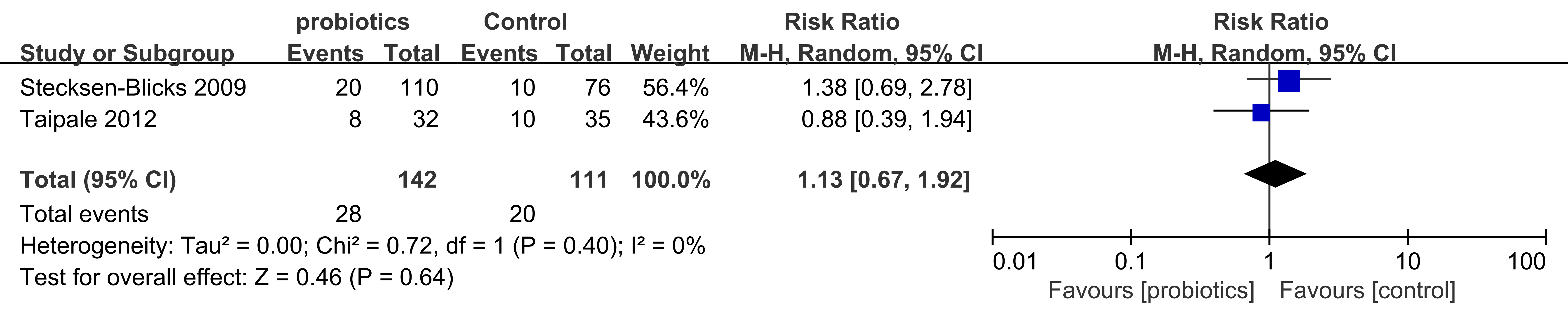 Forest plot of lactobacillus counts in
the dental plaques of probiotic group and control group. CI: confidence interval.