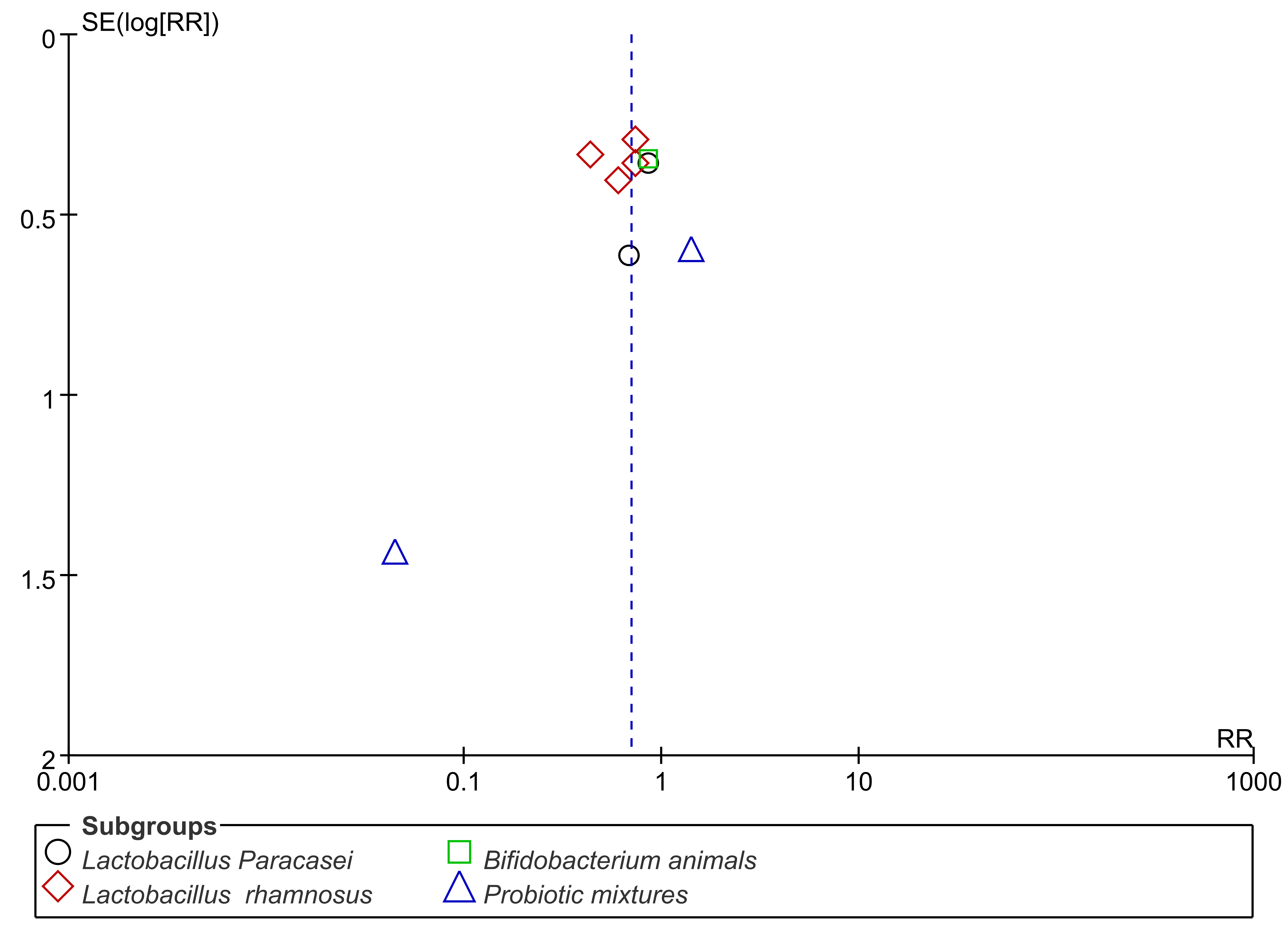 Funnel plot of caries incidence
analysis for the probiotics and control groups. RR: Relative risk; SE: Standard Error.
