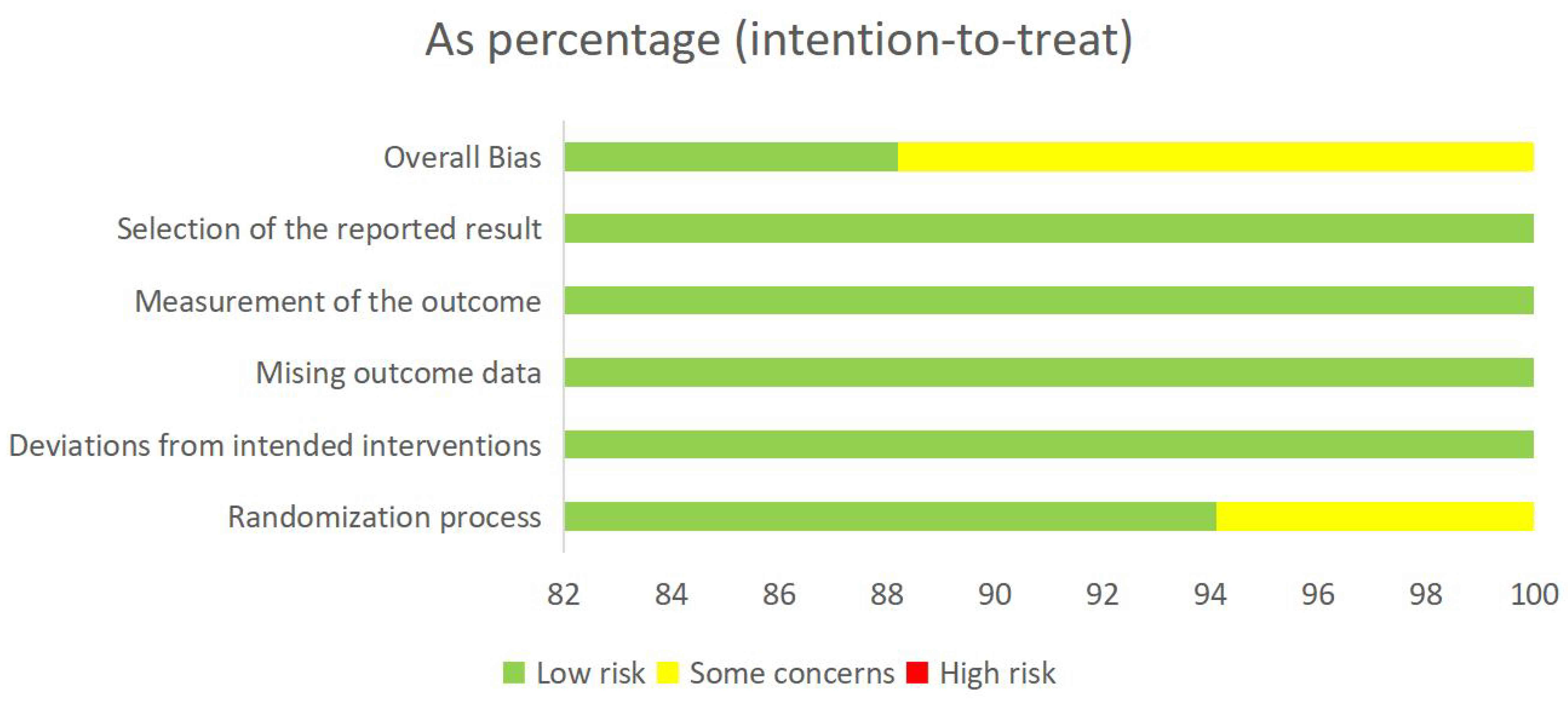 Risk of bias graph.