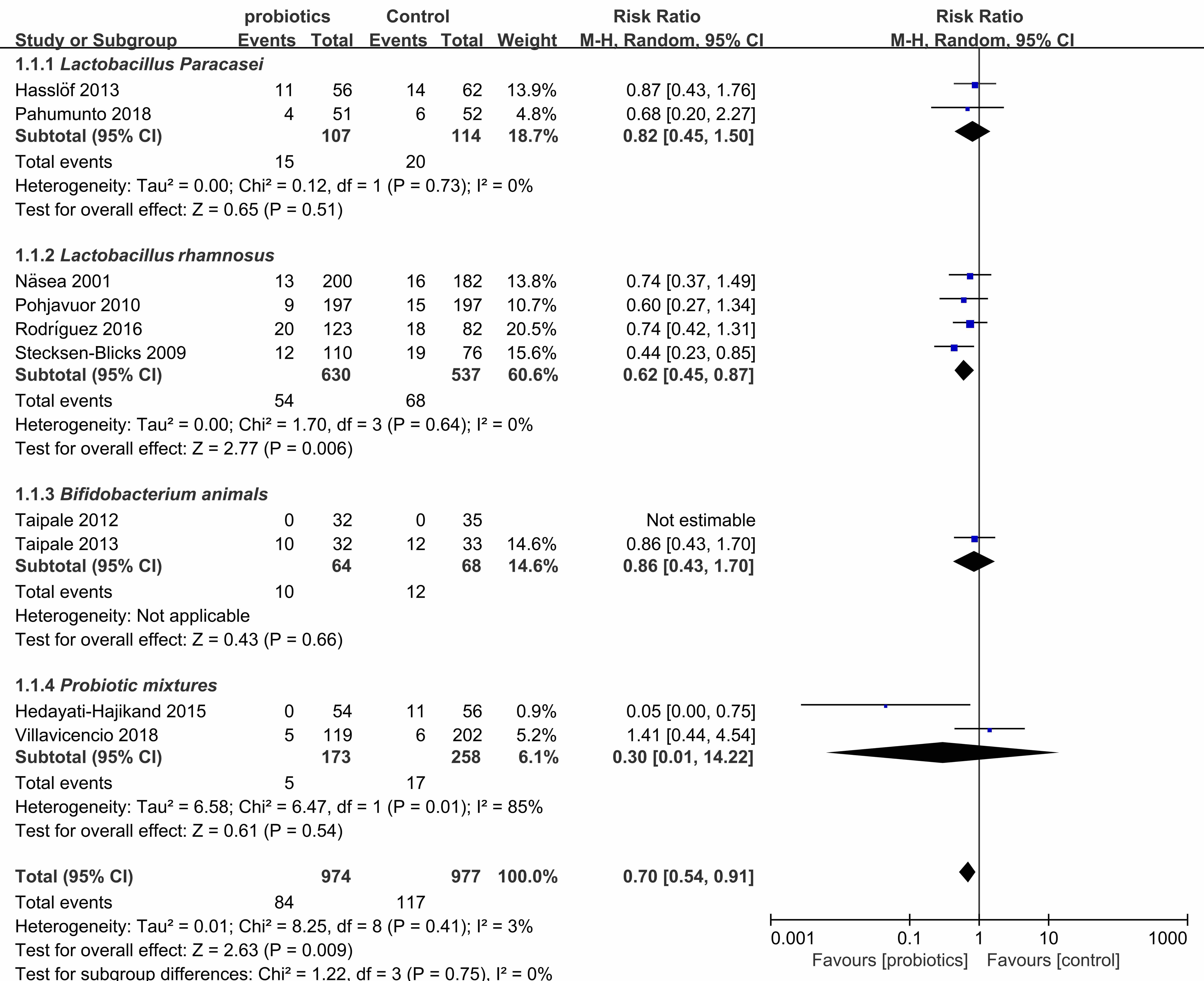Forest plot of incidence of caries in
the probiotic and control groups. CI: confidence interval.