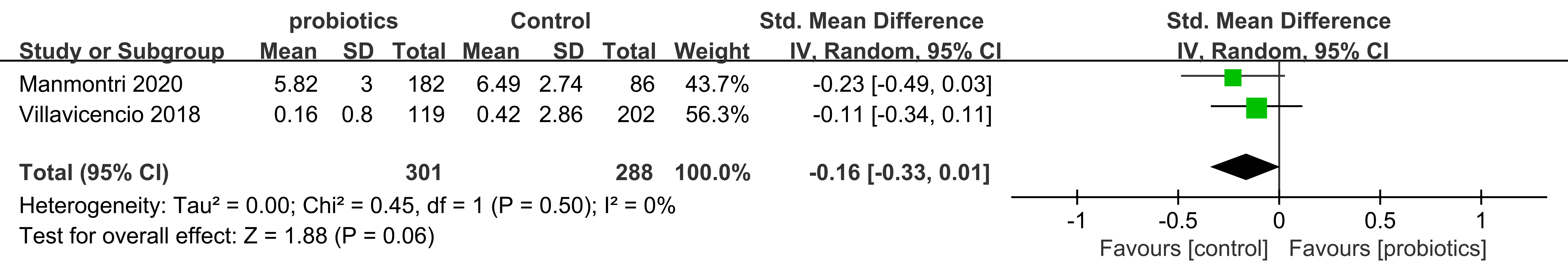 Forest plot of streptococcus mutans
counts in the saliva of the probiotic and control groups (continuous variable). CI: confidence interval, SD: Standard Deviation.