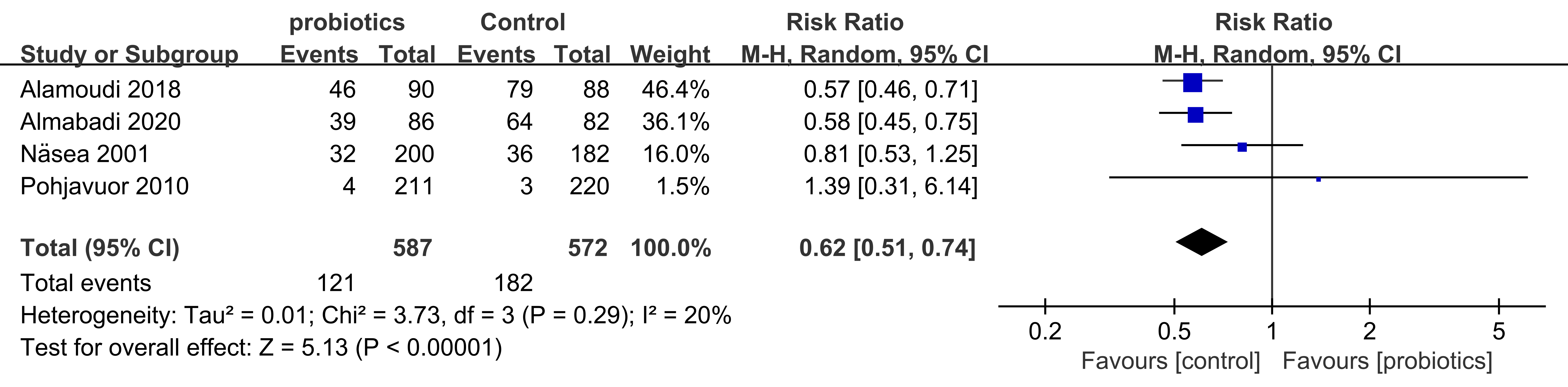 Forest plot of streptococcus mutans
counts in the saliva of the probiotic and control groups (binary variable). CI:
confidence interval.