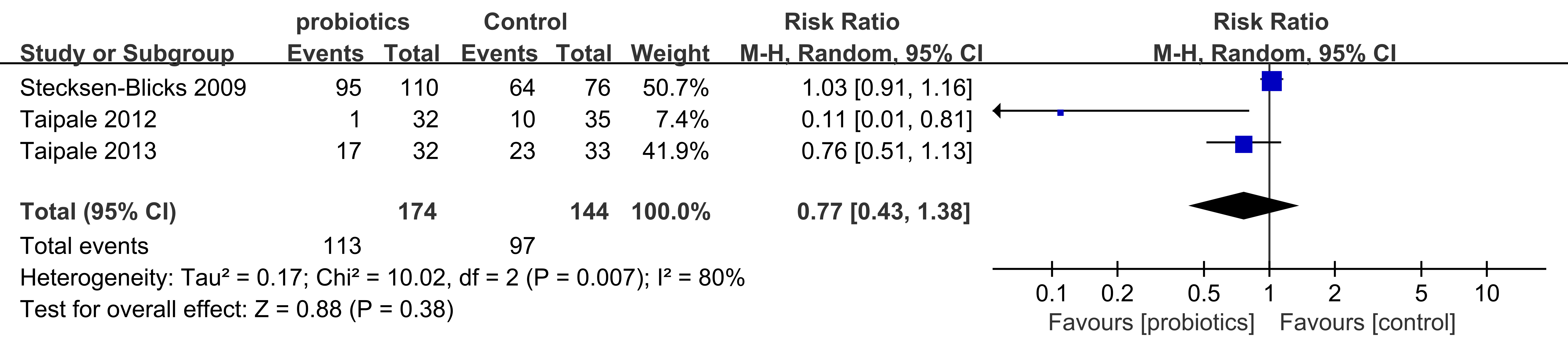 Forest plot of S.mutans counts in the
dental plaques of the probiotic and control groups. CI: confidence interval.