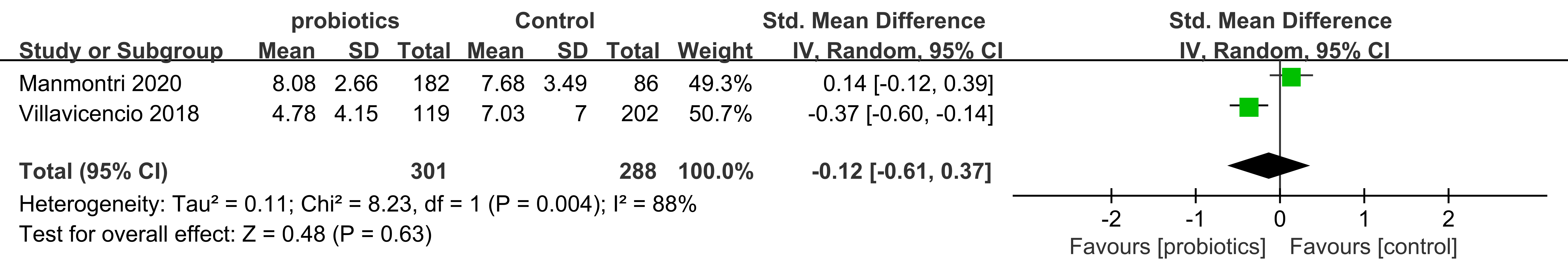 Forest plot of lactobacillus counts in
the saliva of the probiotic and control groups. CI: confidence interval; SD: Standard
Deviation.