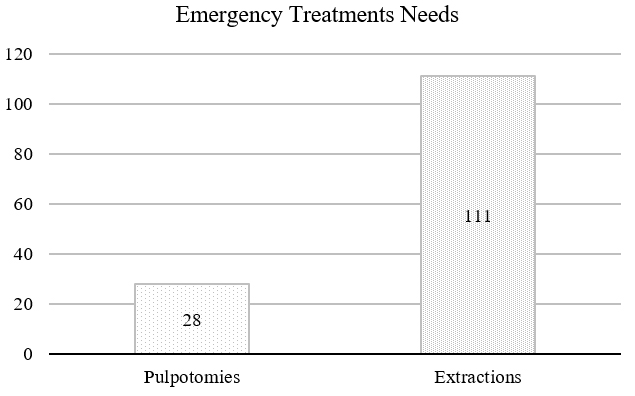 Number of pulpotomies and
extractions performed while waitlisted.