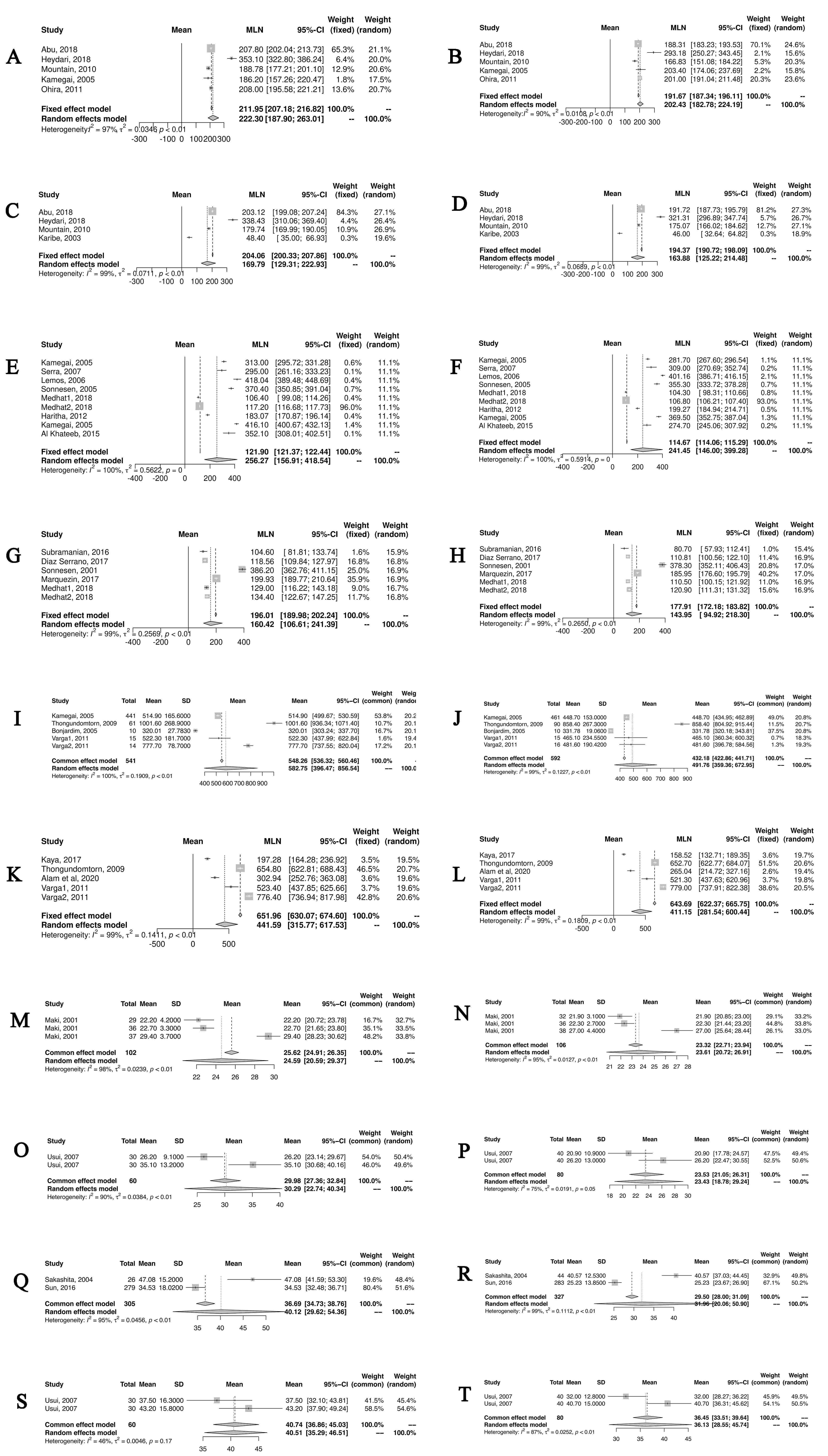 Forest plots comparing the bite force values between dentition, 
gender and side. (A) Primary male, (B) Primary female, (C) Primary right, (D) 
Primary left, (E) Mixed male, (F) Mixed female, (G) Mixed right, (H) Mixed left, 
(I) Permanent male, (J) Permanent female, (K) Permanent right, (L) Permanent 
left, (M) Mixed male, (N) Mixed female, (O) Mixed male, (P) Mixed female, (Q) 
Permanent male, (R) Permanent female, (S) Permanent male, and (T) Permanent 
female. MLN: Log transformed mean; CI: 
Confidence Interval; SD: Standard Deviation.