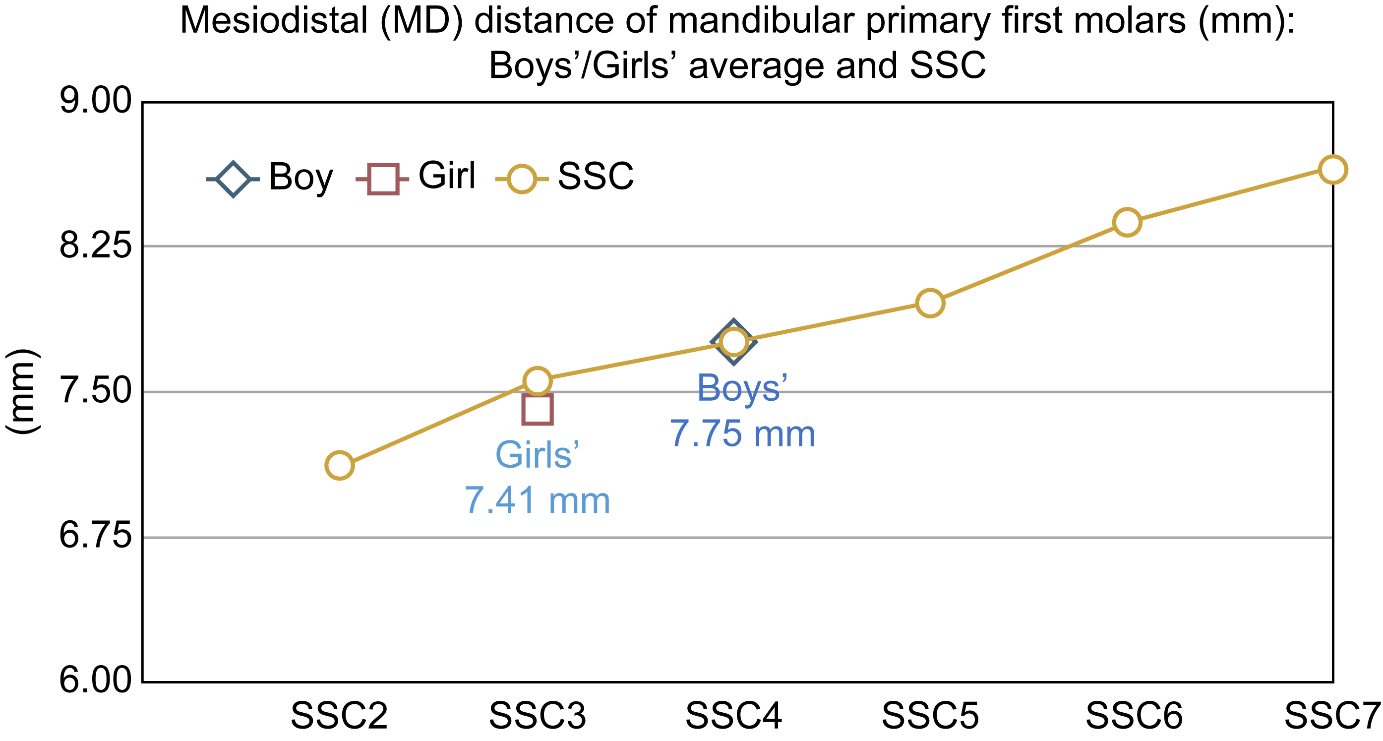 Comparison between the mesiodistal (MD) distances of mandibular
primary first molars in Taiwanese children and stainless steel crowns (SSCs) size
2–7. The average MD distance in boys could be covered by SSCs size 4 and that of
girls by SSCs size 3. SSC: stainless steel crowns.