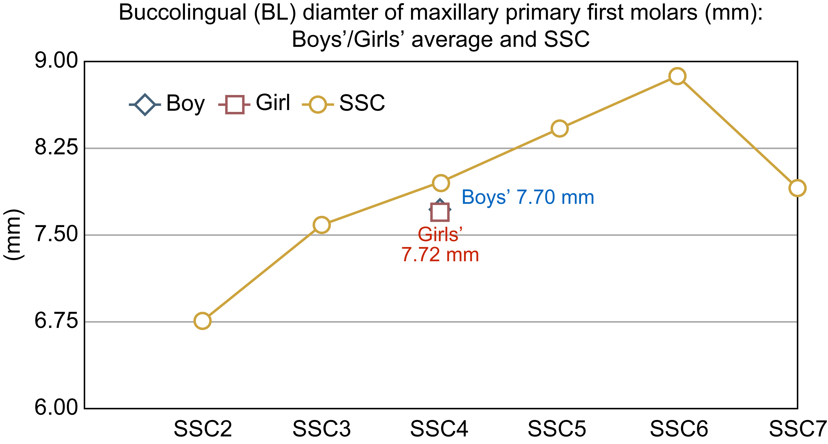 Comparison between the buccolingual (BL) distances of maxillary
primary first molars in Taiwanese children and stainless steel crowns (SSCs) size
2–7. The average MD distance in both sexes could be covered by SSCs size 4,
which should be therefore considered as the first choice when rehabilitating
maxillary primary first molars in Taiwanese children. SSC: stainless steel
crowns.