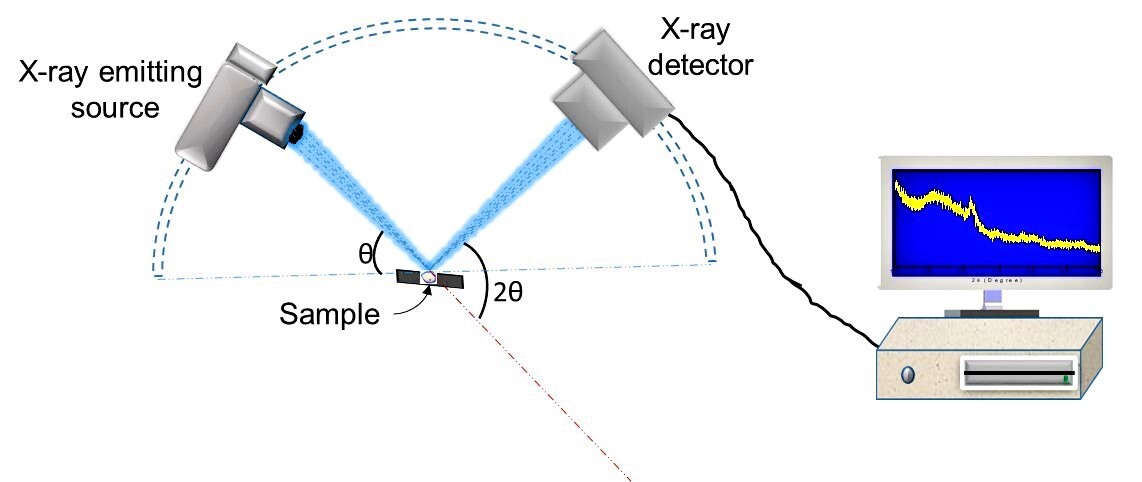 Diagram illustrating how
the X-rays were projected on the surface of the dental piece and the diffraction
pattern generated by the detector to obtain the peaks height corresponding to the
intensity of the impacting radiation.