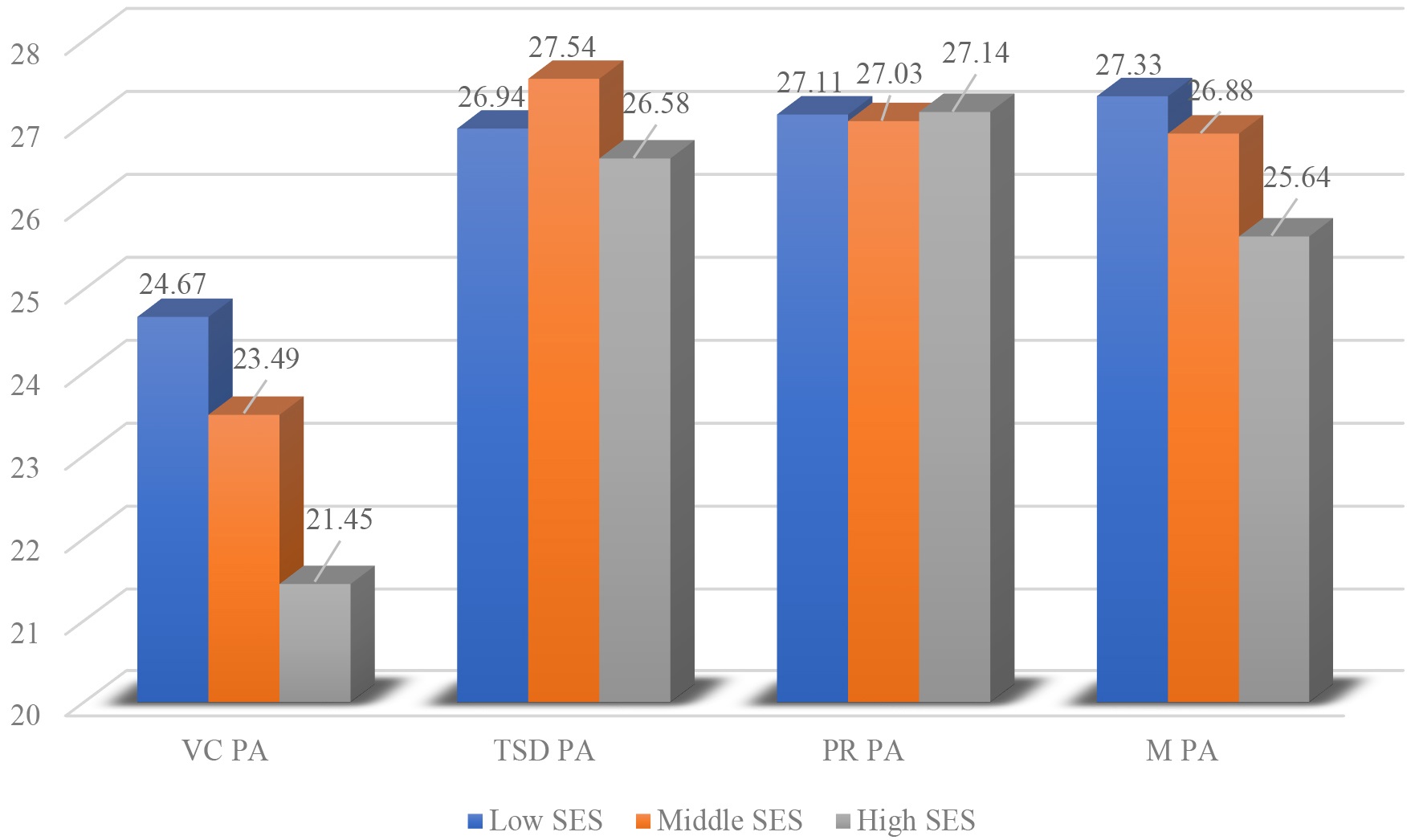 PAS for different socio-economic classes. SES: socio-economic
status.
