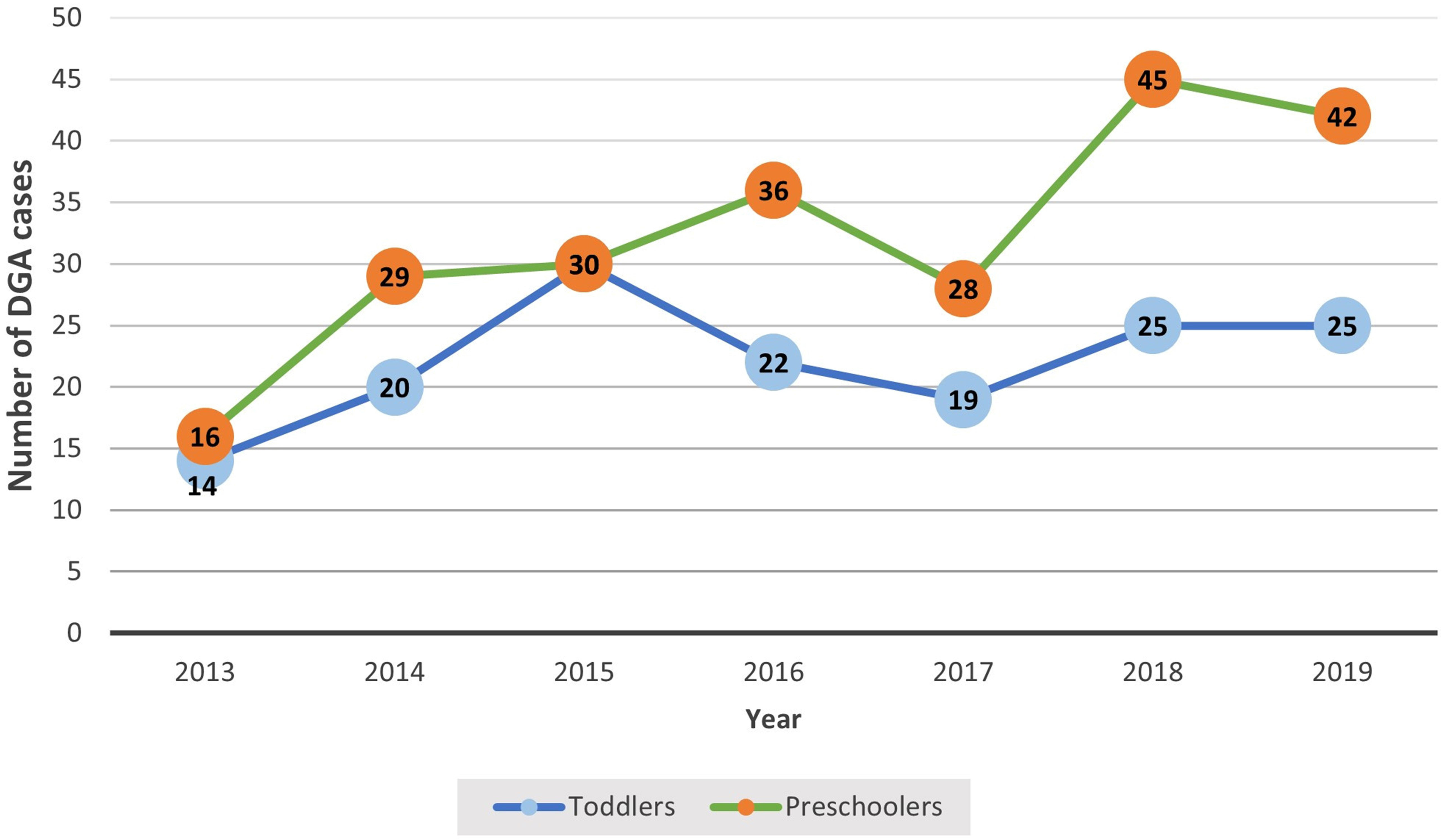 The number of dental general anesthesia (DGA) patients, 2013 to
2019.