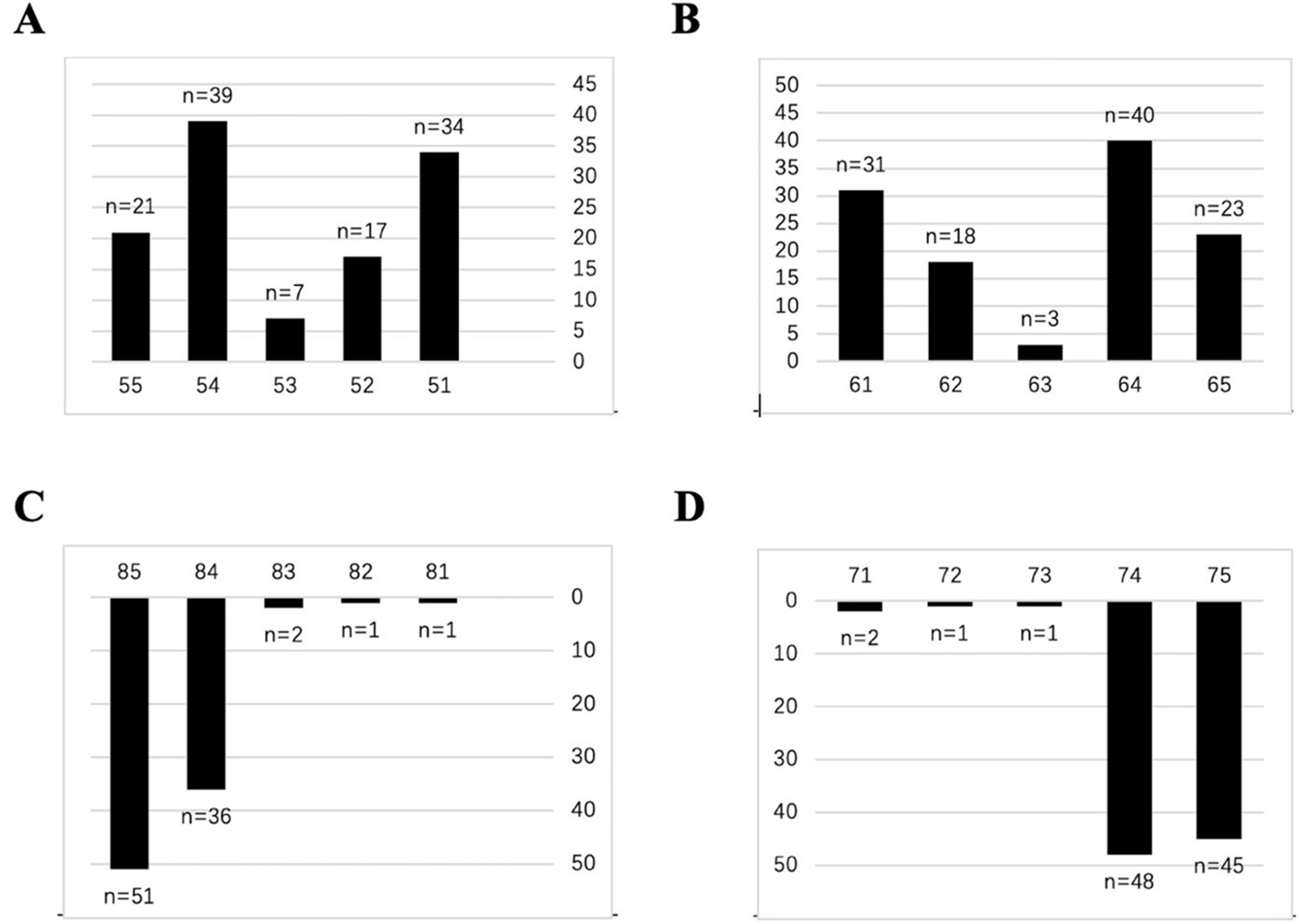 Number of primary teeth with abscesses due to early childhood
caries (ECC). (A) upper right quadrant, (B) upper left quadrant, (C) lower right
quadrant, (D) lower left quadrant.