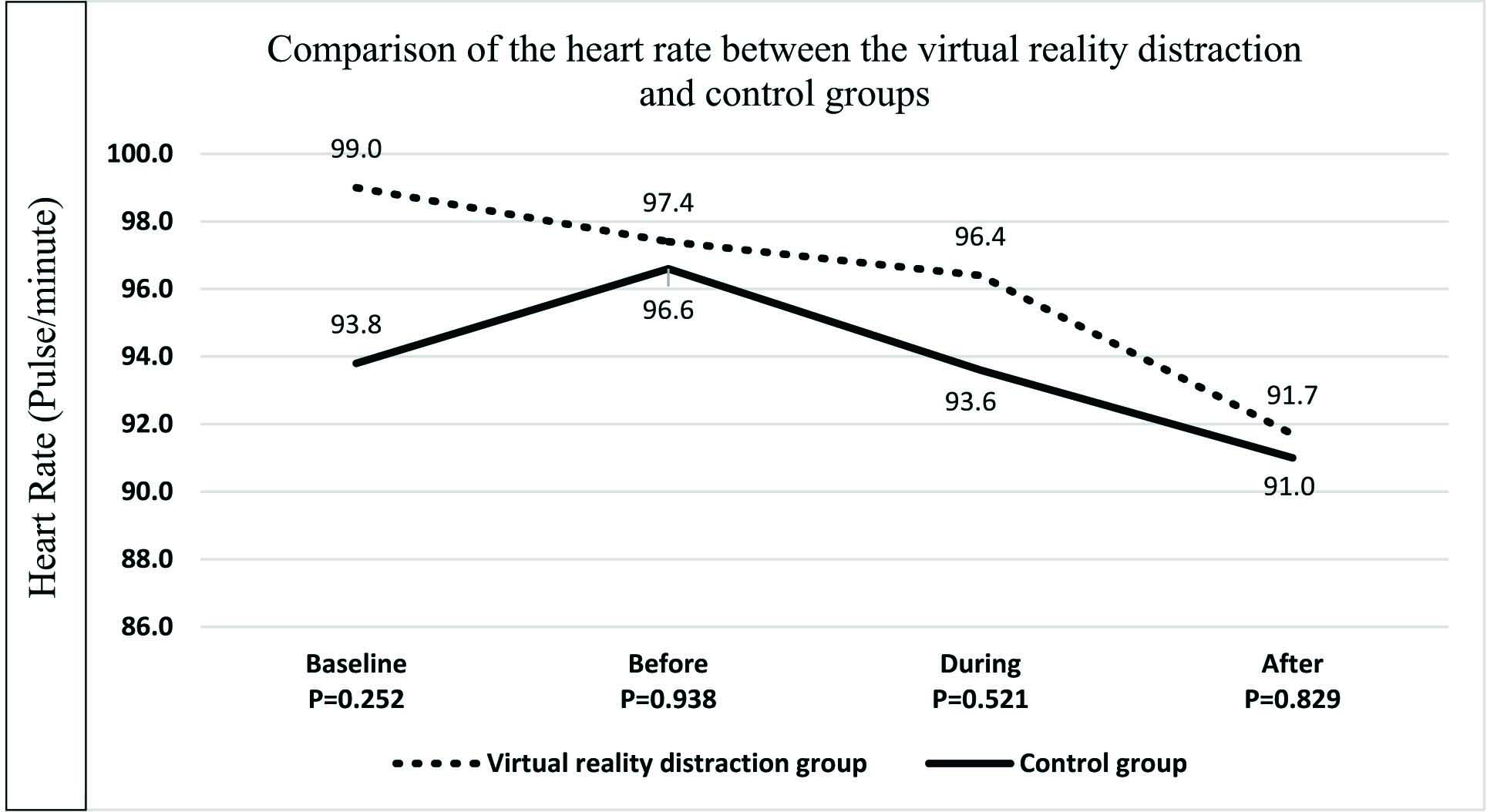 Heart rate of virtual 
reality distraction vs. control groups at baseline, before, during, and 
after prophylactic dental treatment (n = 36).