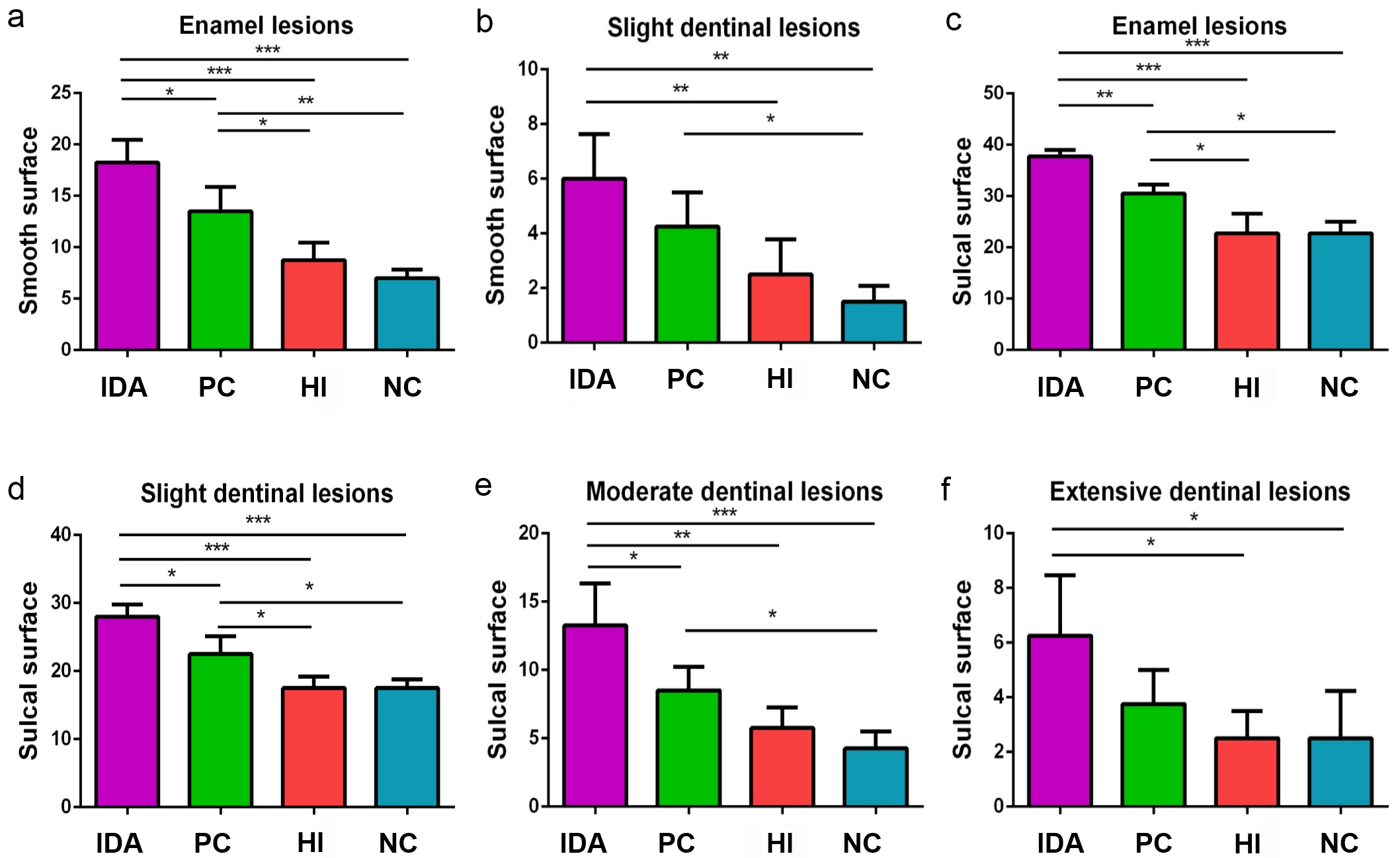 The severity of molar caries referring to Keyes scores. a,b
represent a grade of E and Ds in the smooth surface, respectively; c–f represent
a grade of E, Ds, Dm, and Dx in the sulcal surface, respectively.
*p < 0.05, **p < 0.01, ***p <
0.001. IDA: Iron-deficiency anemia; PC: Positive control; HI: High-iron; NC:
Negative control.