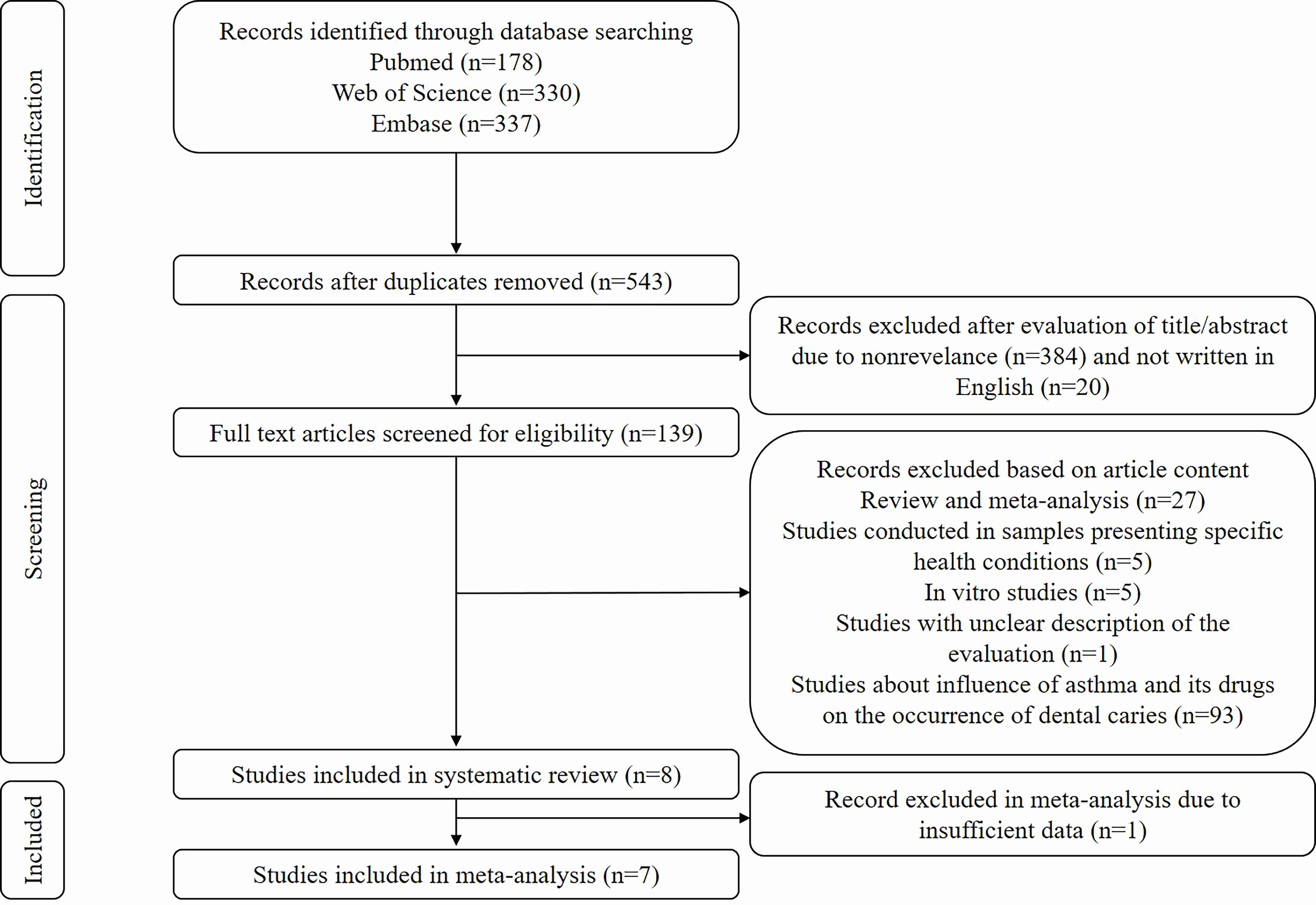 Flowchart of the study selection process for the systematic
review and meta-analysis of dental caries effect on the asthma development.
initial time limitation was applied to 22 May 2022.