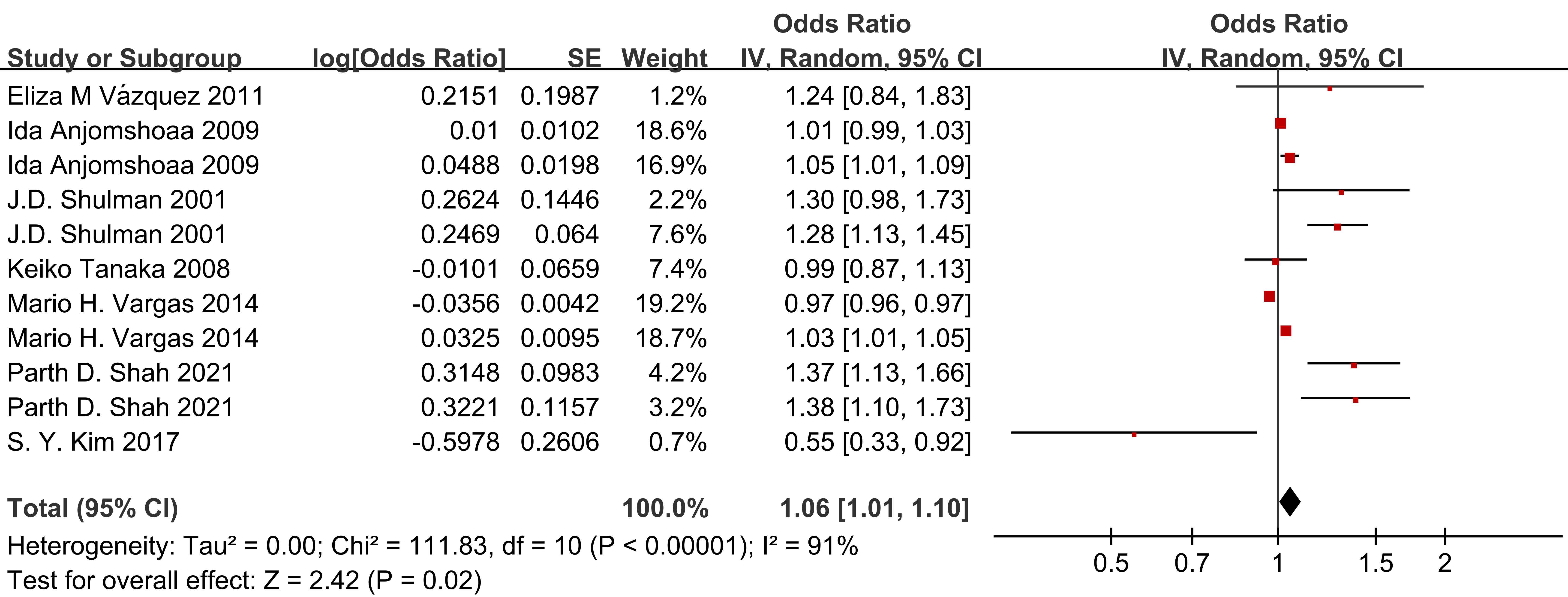 Study-specific and summary effect estimates OR and 95% CI for
asthma risk in studies on the relationship between dental caries and asthma. CI:
confidence interval; SE: standard errors.