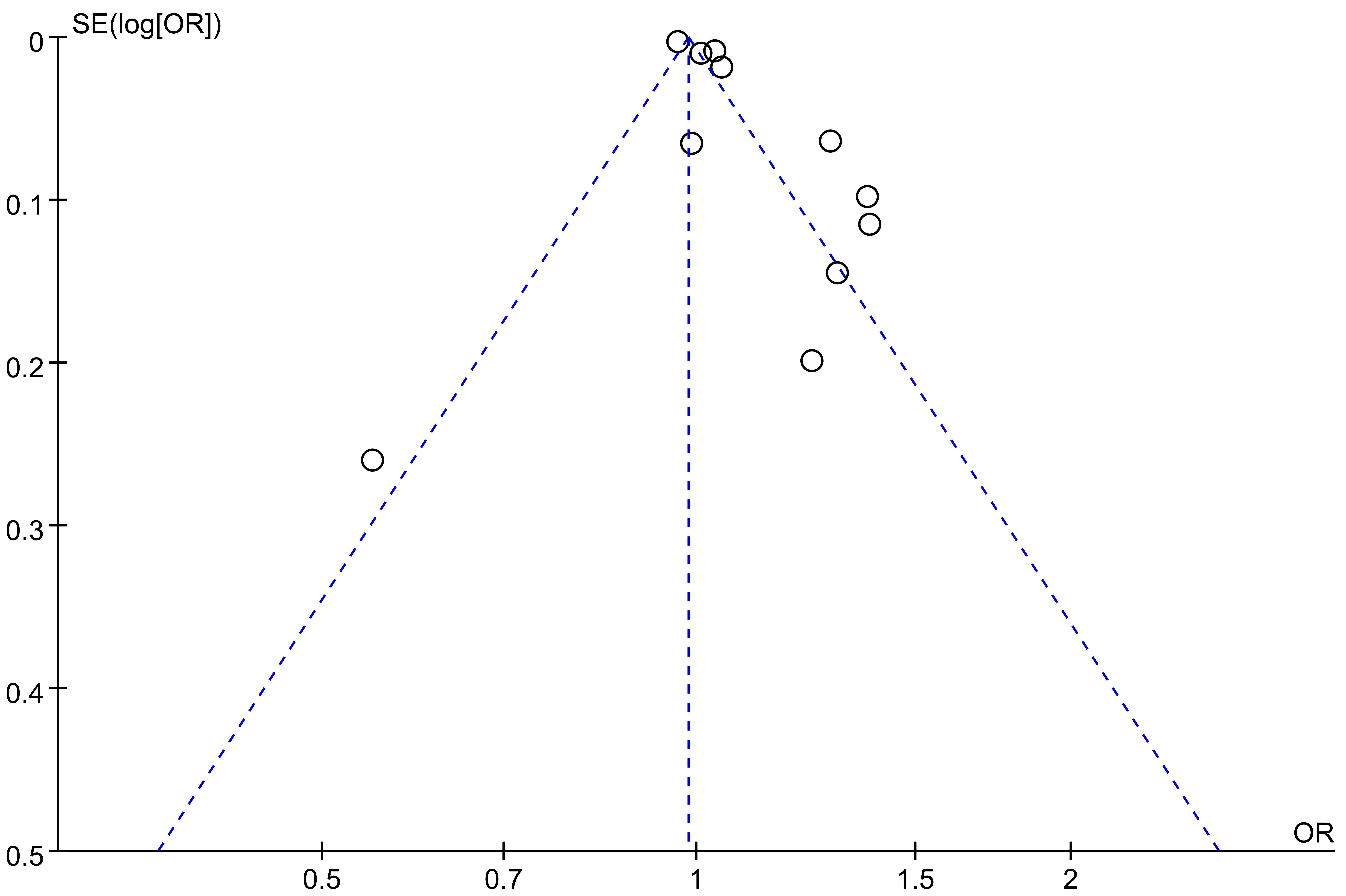 Funnel-plots to identify possible publication bias. OR: odds
ratio; SE: standard errors.