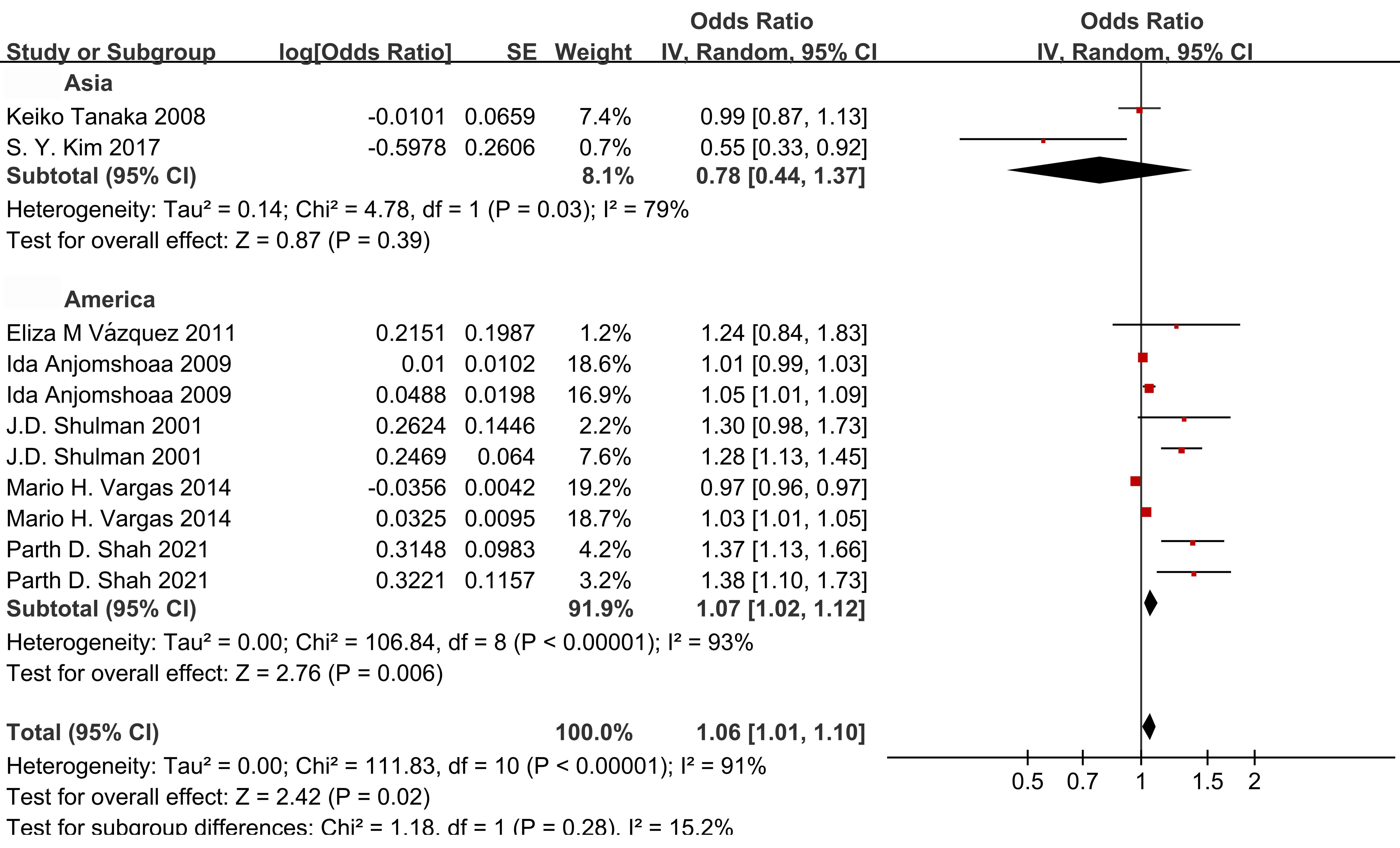 Subgroup meta-analysis according to geographic location. CI:
confidence interval; SE: standard errors.