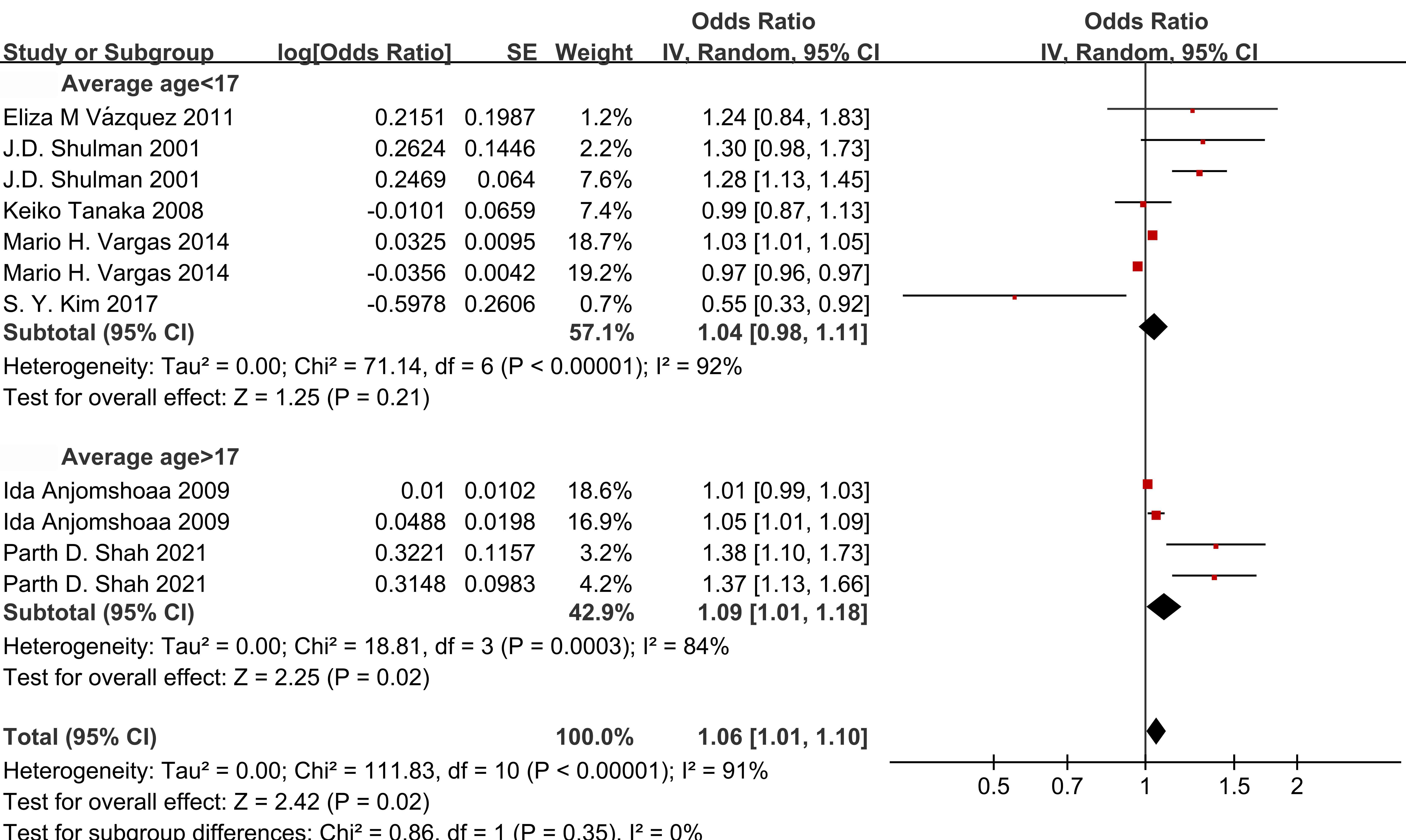 Subgroup meta-analysis according to average age. CI: confidence
interval; SE: standard errors.
