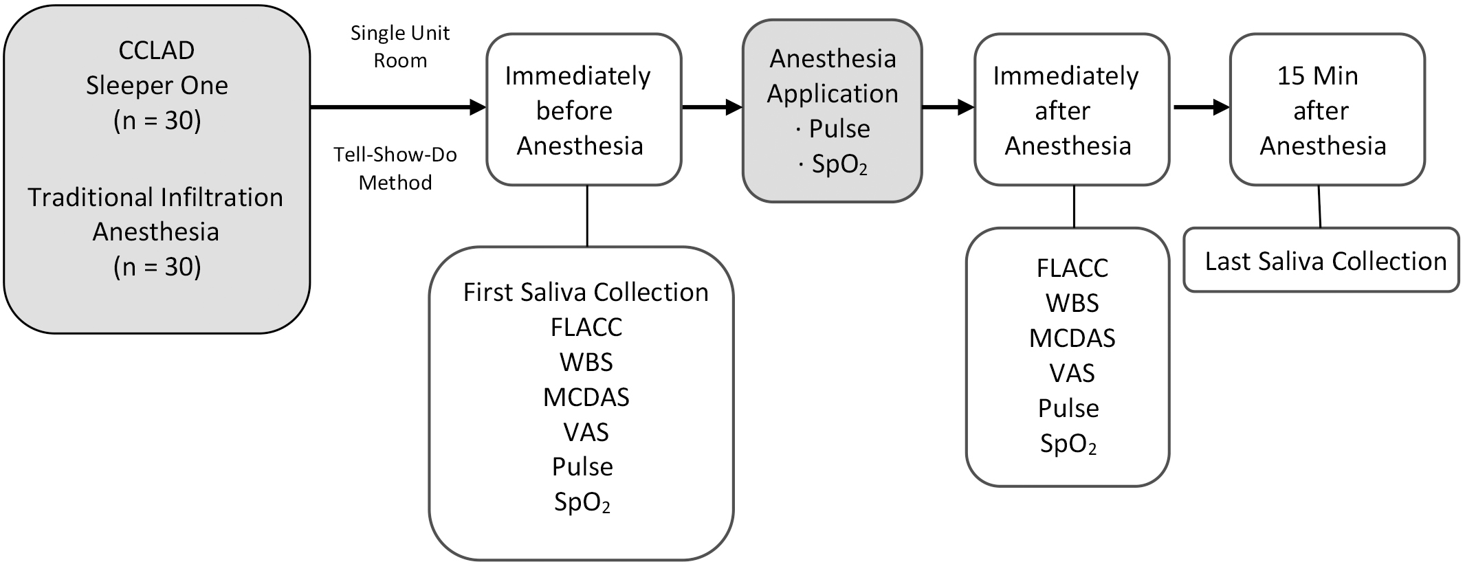 Flow diagram of different study phases. *Visual Analogue Scale
(VAS); Wong-Baker Faces Rating Pain Scale (WBS); Modified Child Dental Anxiety
Scale (MCDAS); Face, Leg, Activity, Cry, Consolability Behavioral Pain Assessment
Scale (FLACC); computer controlled local analgesic delivery (CCLAD).