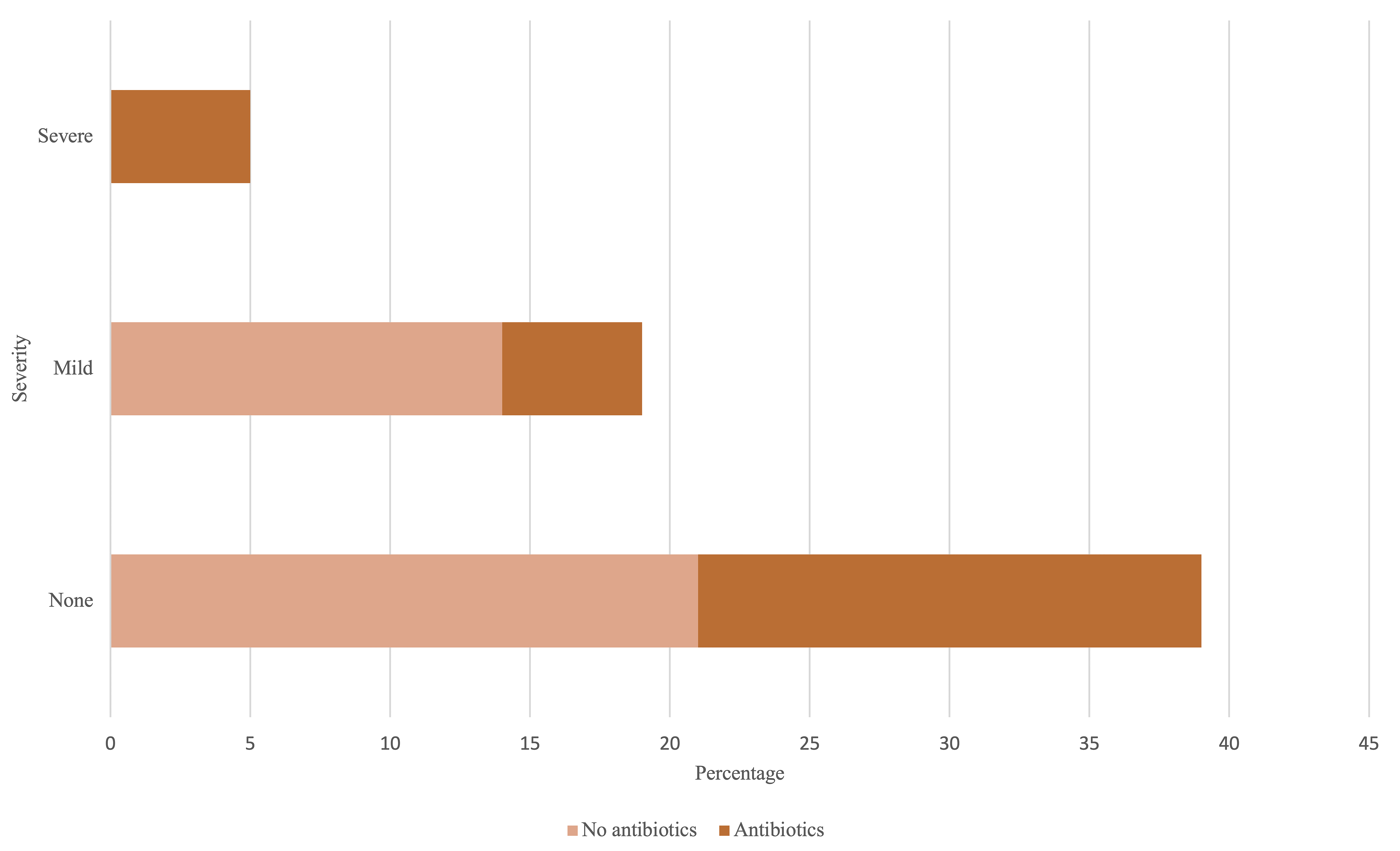 The severity of MIH in control population with or without
antibiotic therapy.