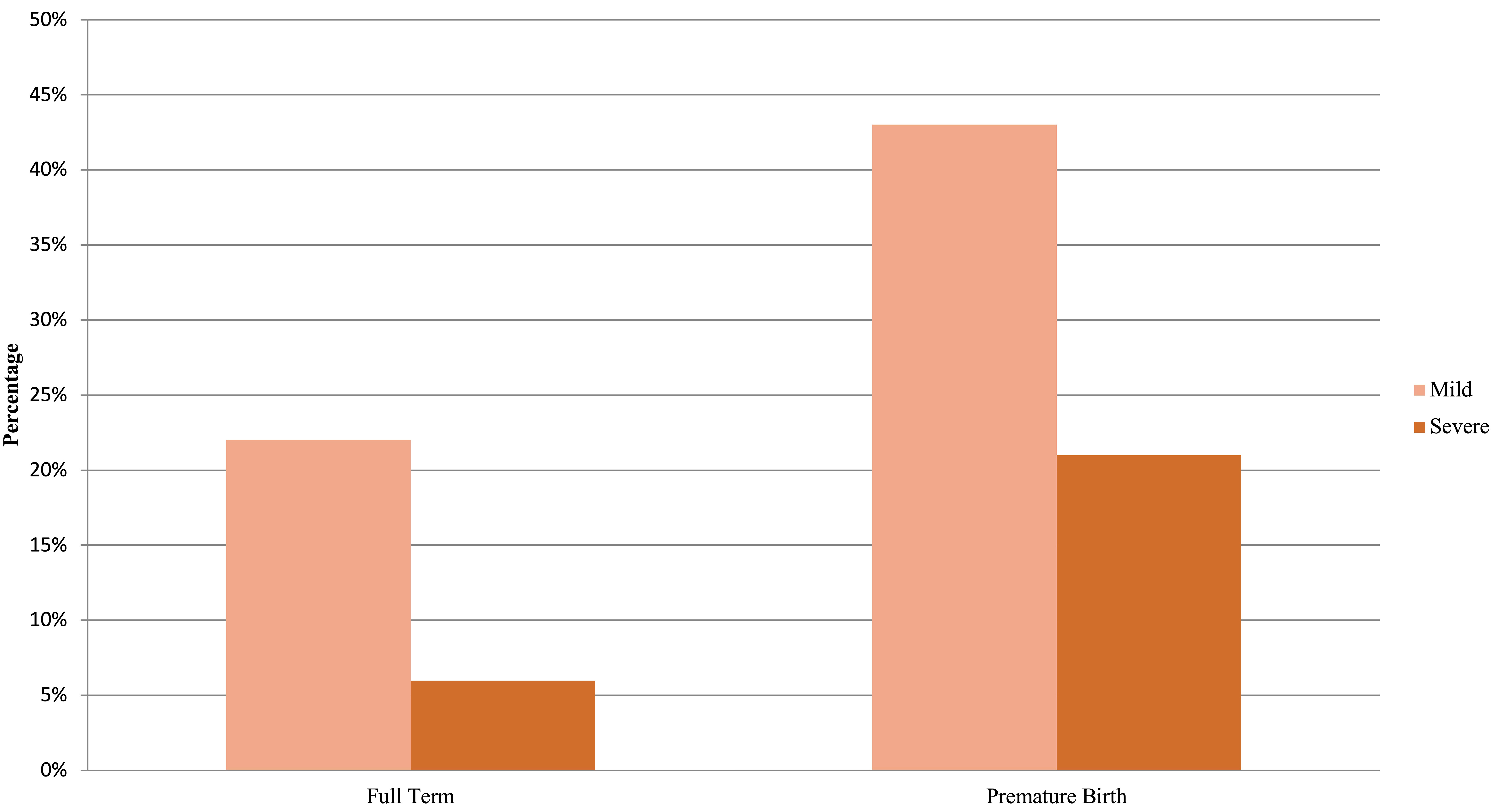 The relationship of severity of MIH to premature birth.