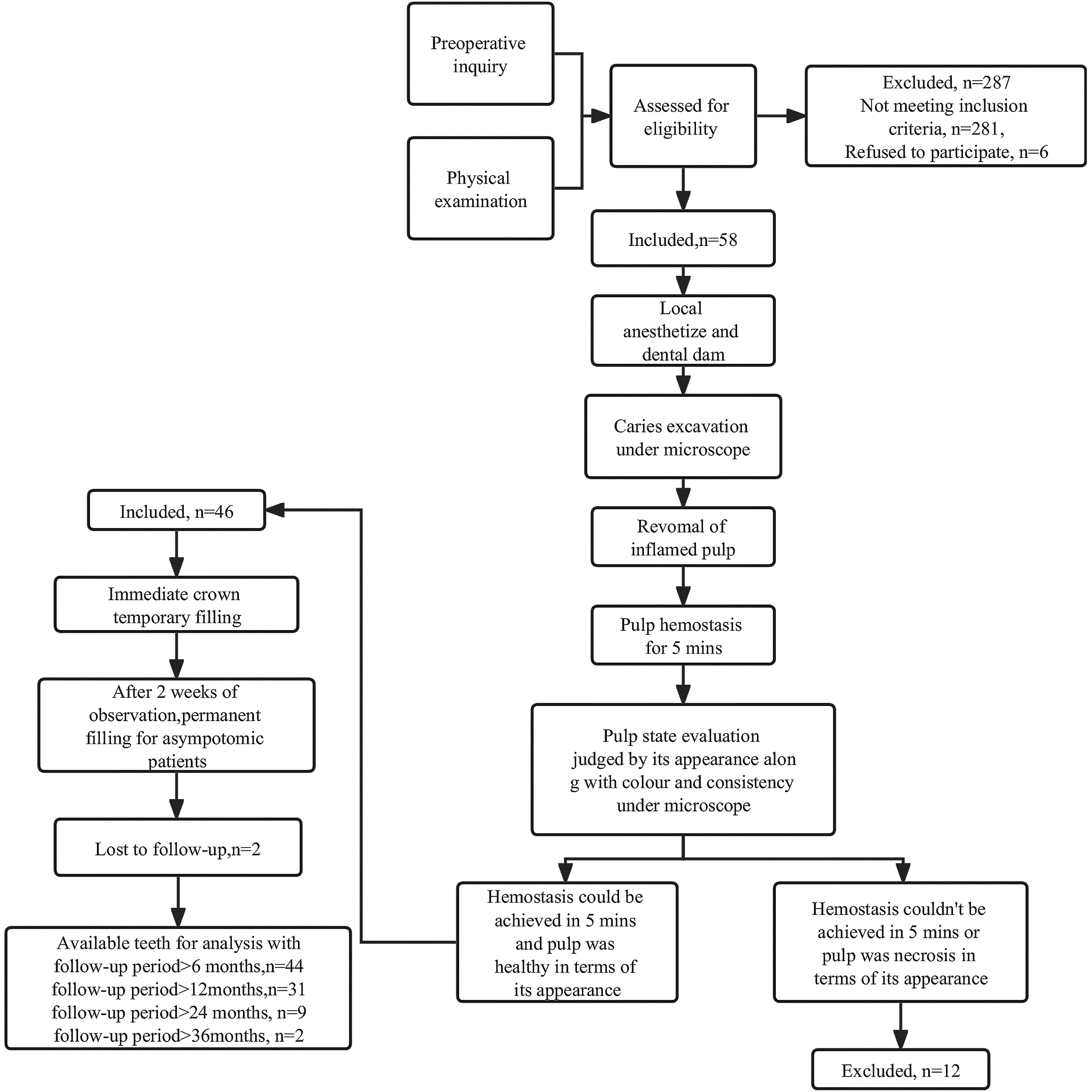 Illustration of the pulpotomy protocol of this present study and 
the number (n) of patients of respective stages.