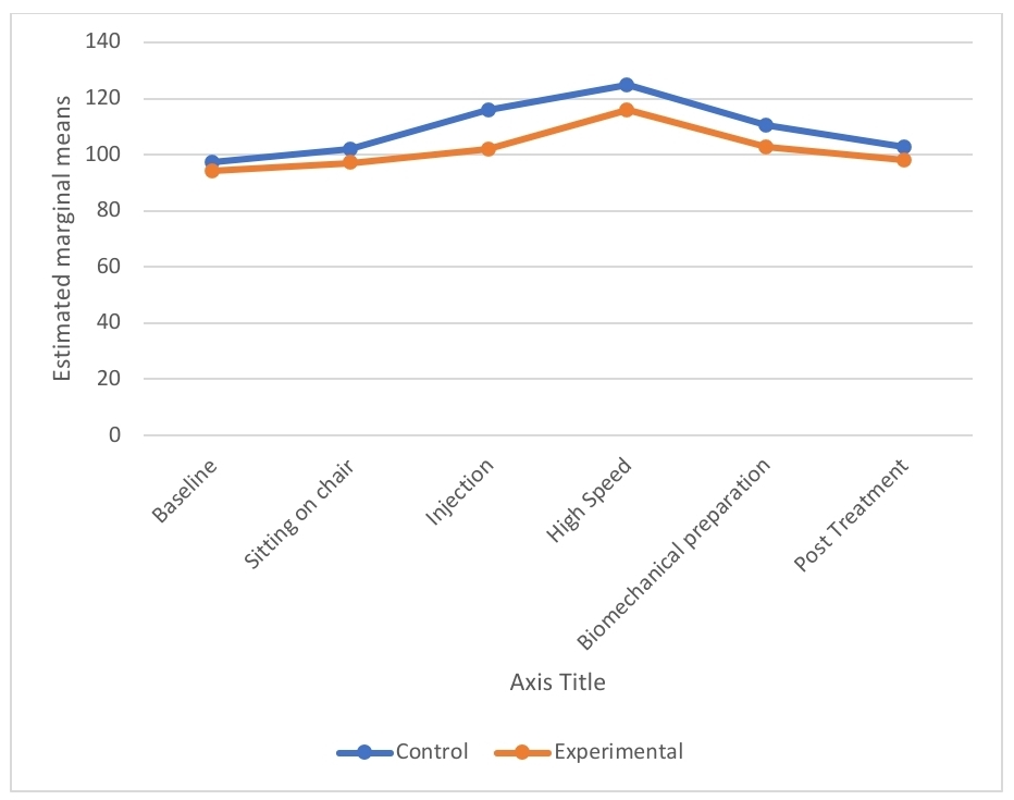 Mean heart rate (HR) values (beat/minute) from the baseline tp
the end of clinical session.