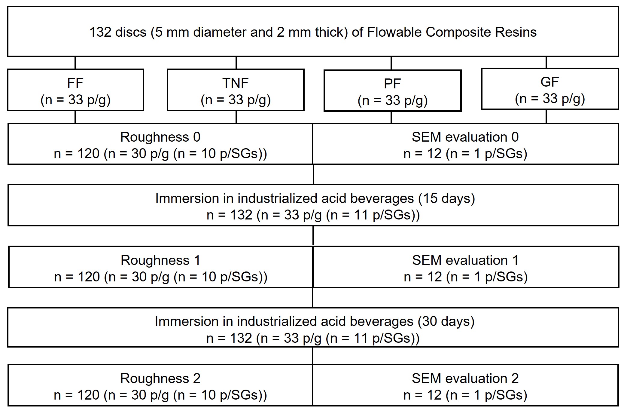 Diagram of the parameters and techniques. FF:
Filtek™ Z350 XT Flowable; TNF: Tetric® N-Flow; PF:
PermaFlo®; GF: Grandio® Flow; SEM: scanning
electron microscopy.
