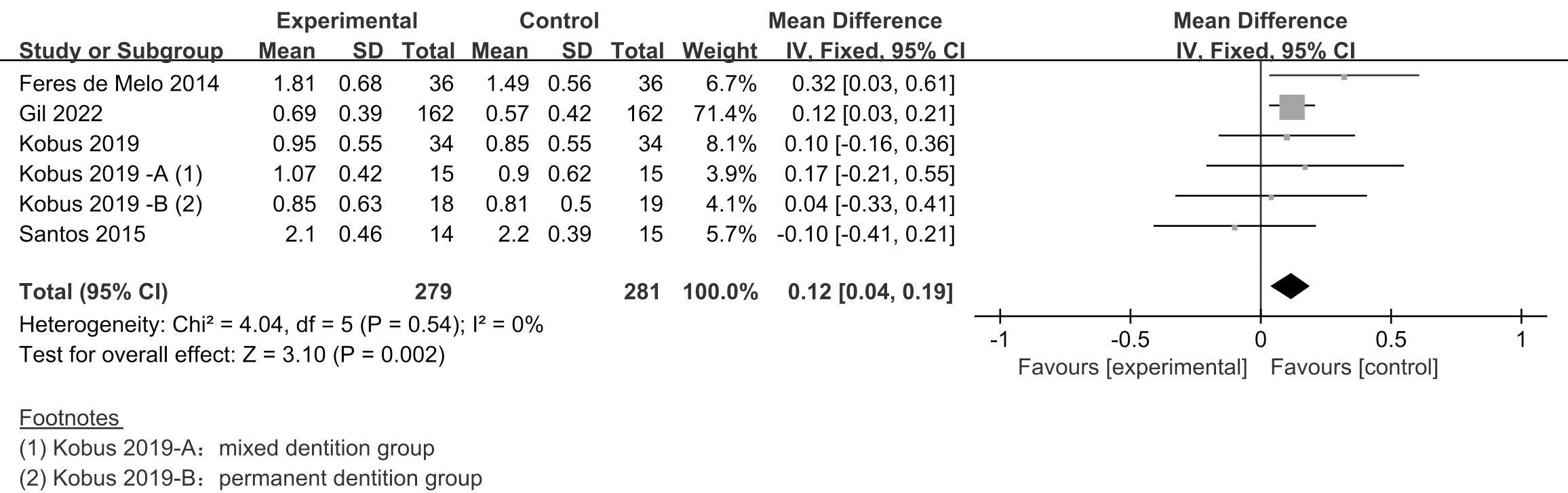 Forest plot of OHI-S. Notes: SD is standard deviation; CI is confidence interval.