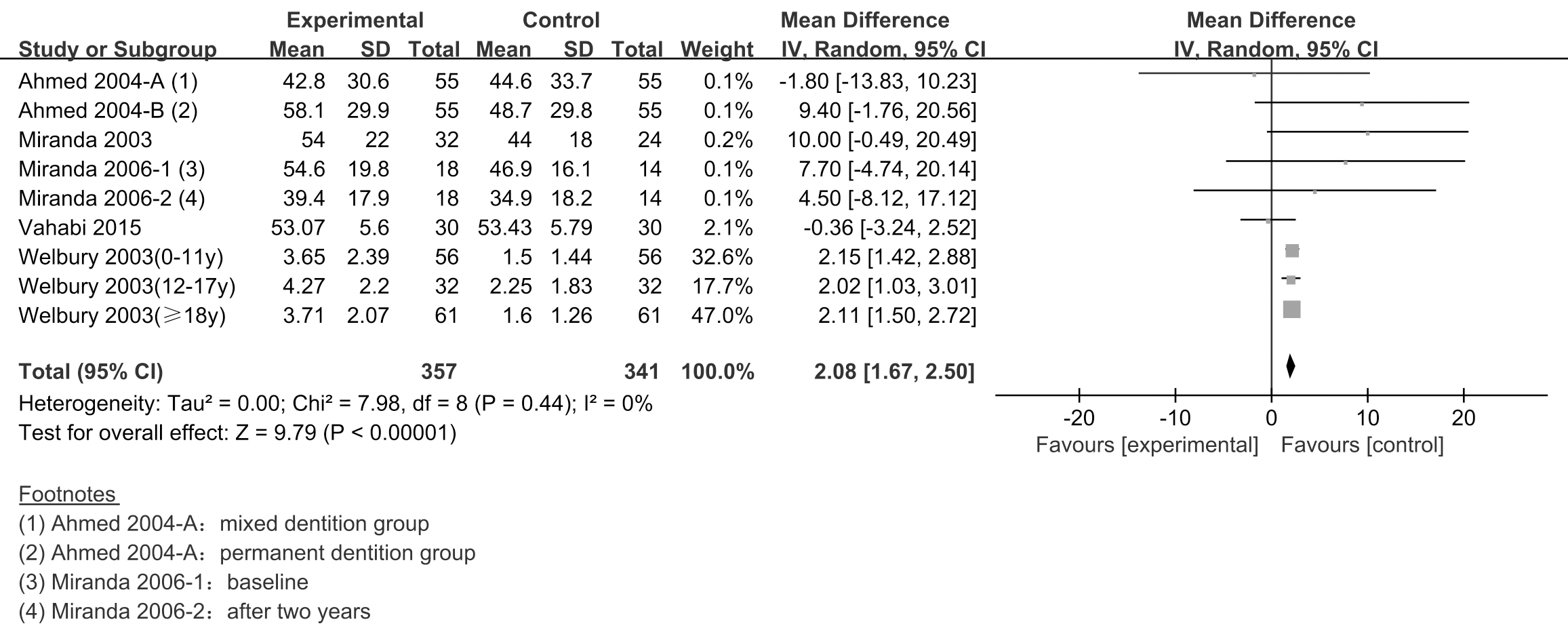 Forest plot of PI. Notes:
SD is standard deviation; CI is confidence interval.