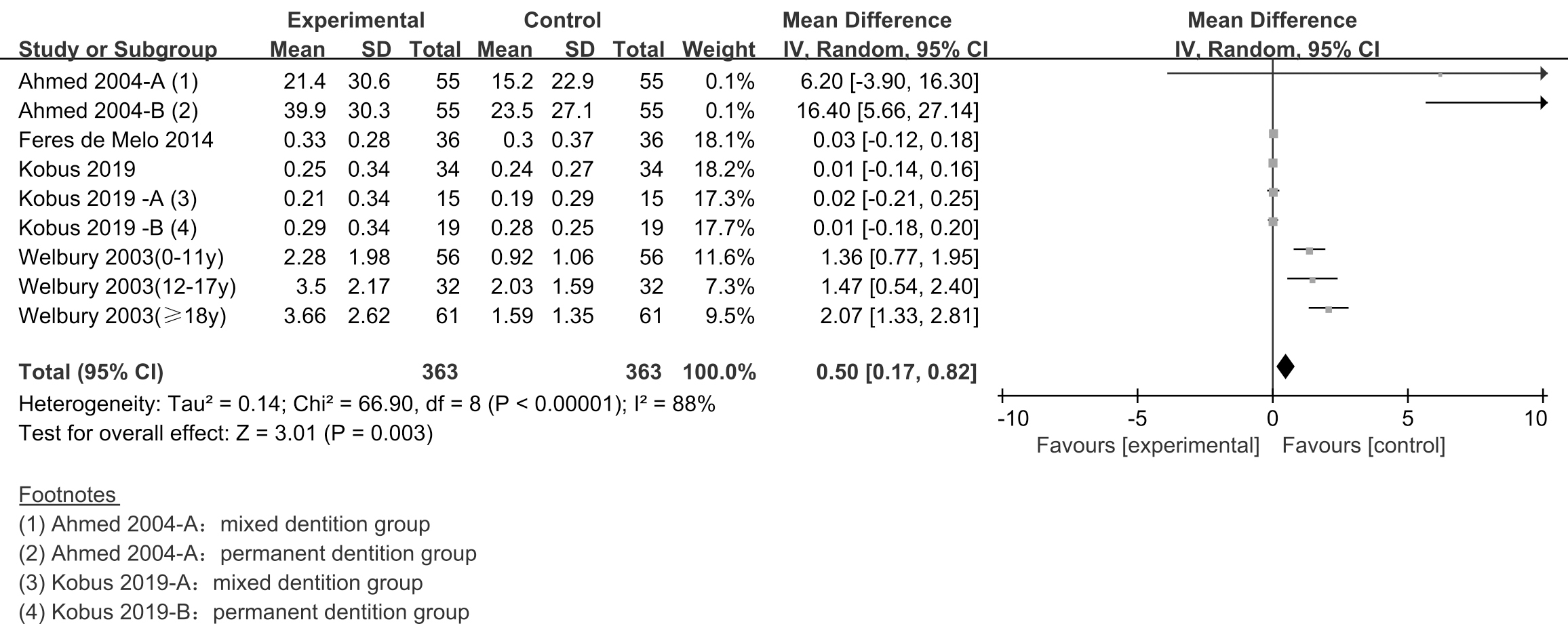 Forest plot of GI. Notes:
SD is standard deviation; CI is confidence interval.