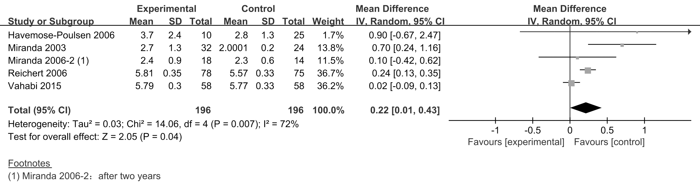 Forest plot of CAL
≥2 mm. Notes: SD is standard deviation; CI is confidence interval.