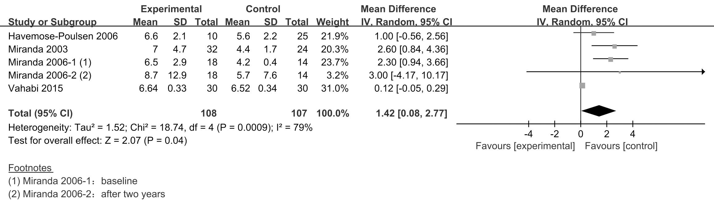 Forest plot of PD ≥4
mm. Notes: SD is standard deviation; CI is confidence interval.