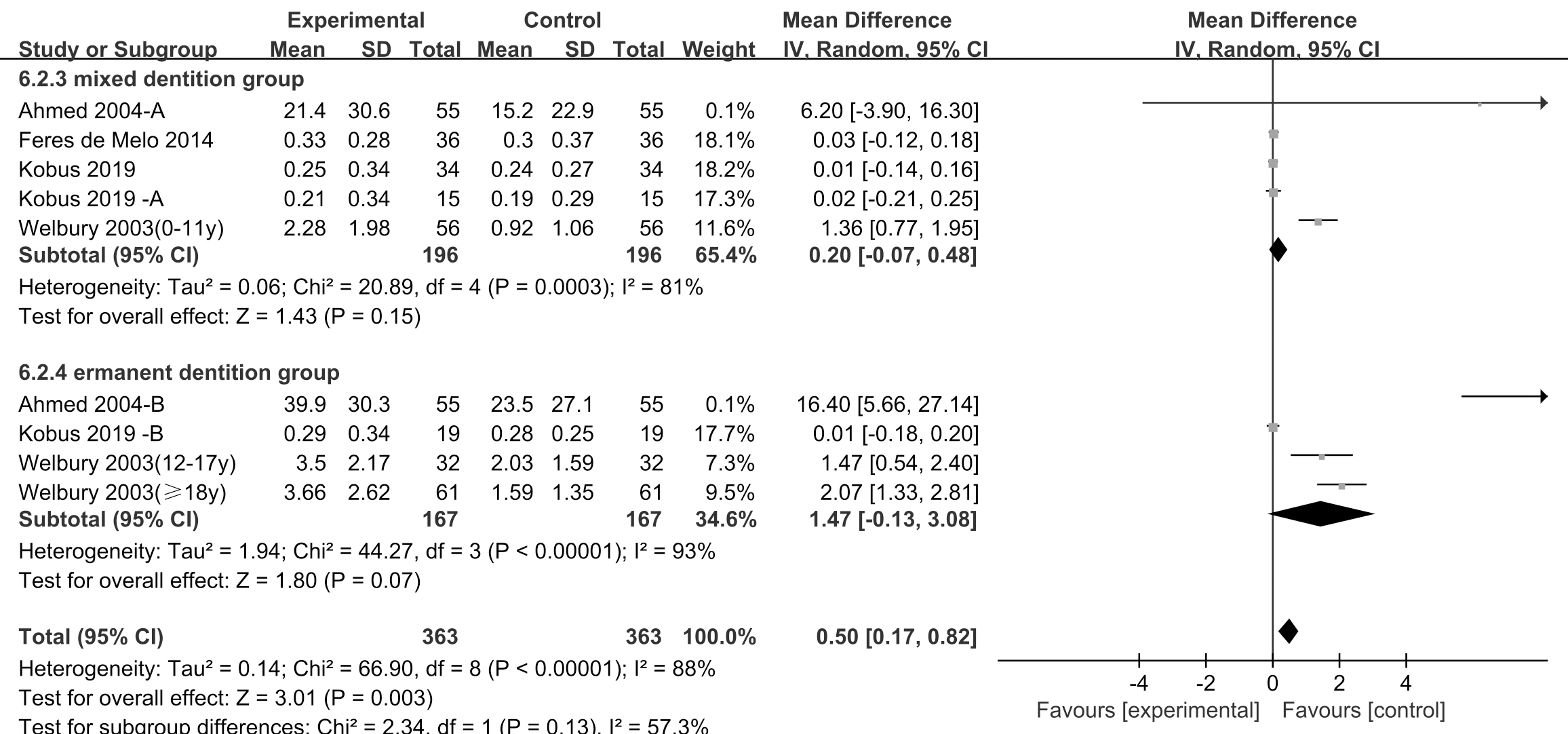 Forest plot of GI subgroup.
Notes: SD is standard deviation; CI is confidence interval.
