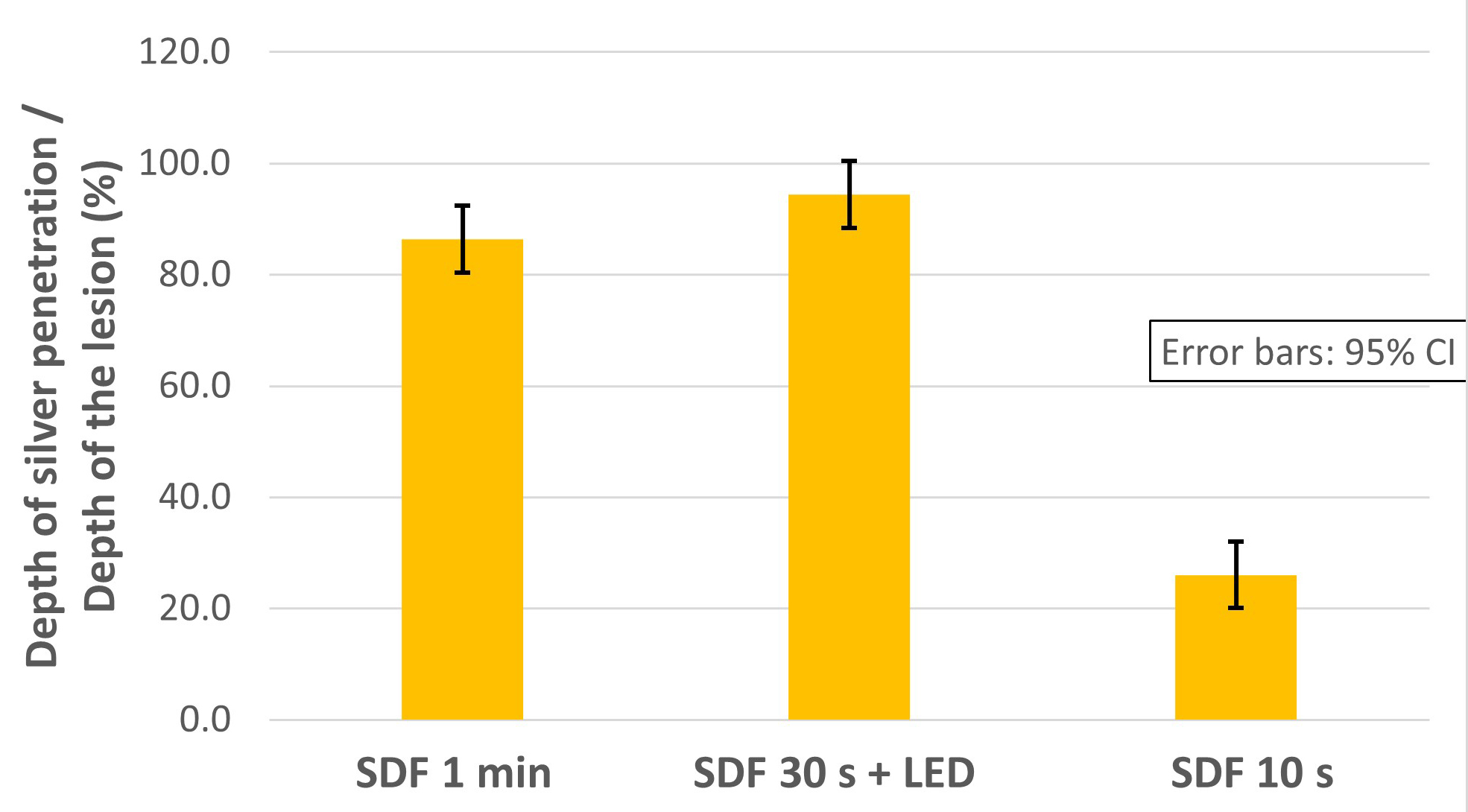 The mean relative depth of silver penetration (expressed as a 
percentage of silver penetration to the total depth of each lesion) was similar 
in the SDF 1 min and SDF 30 sec + light groups, and both showed greater depths of 
penetration than the SDF 10 sec group (p < 0.001). SDF: Silver Diamine 
Fluoride; LED: Light-emitting diode; CI: Confidence intervals.