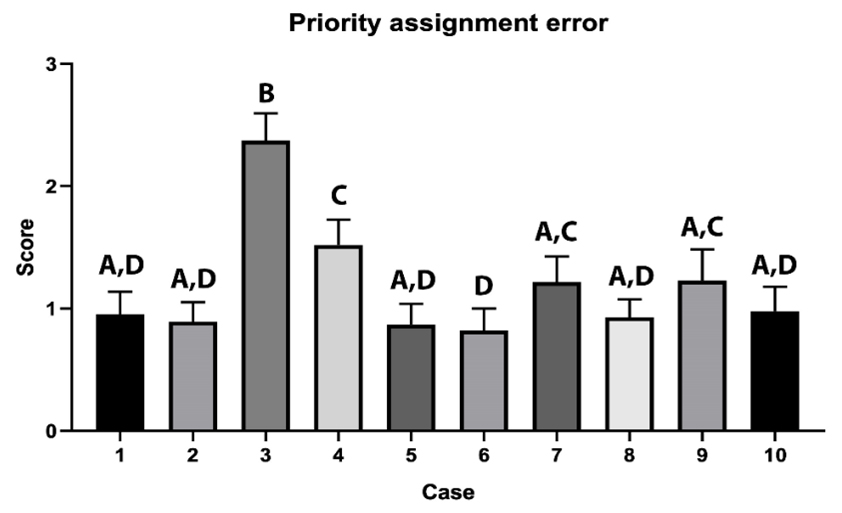 Priority assignment error. Priority assignment error made by
paediatric residents while evaluating the treatment priority of malocclusions.
Higher values correspond to higher errors in the assignment of treatment
priority. Means with the same letters are not significantly different from each
other (p > 0.05).