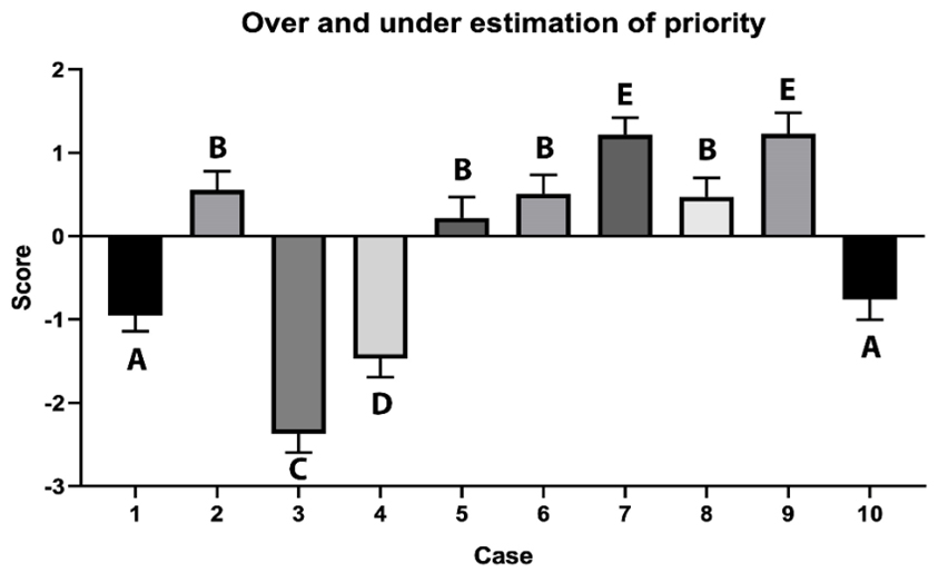 Over and underestimation of priority treatment. Over-
and underestimation of clinical cases’ priority treatment by paediatric
residents. Means with the same letters are not significantly different from each
other (p > 0.05).