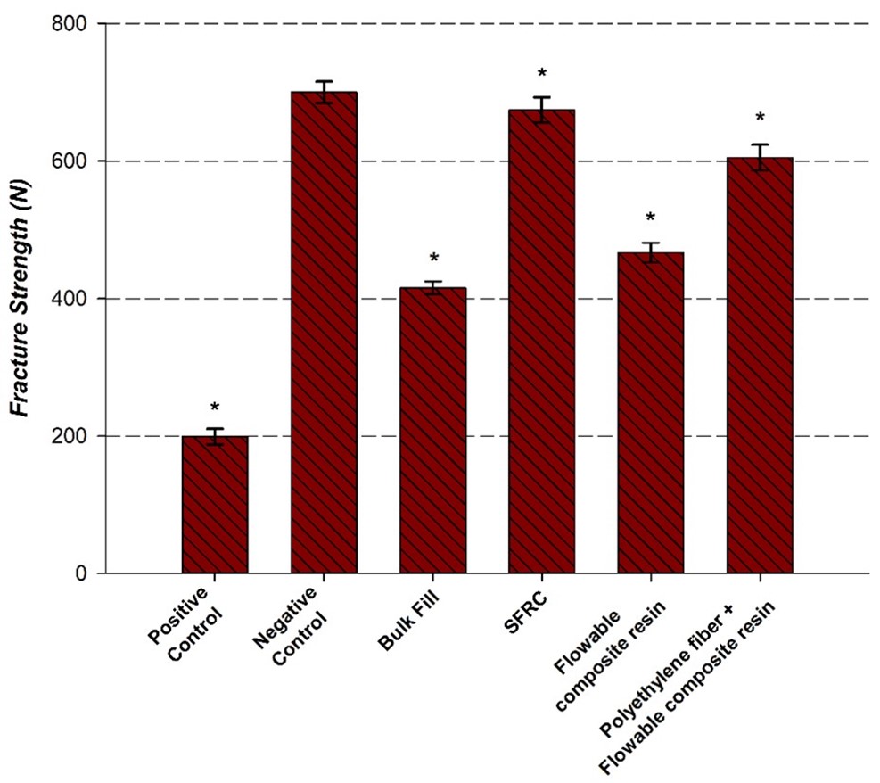 The values of the fracture strength of all the sample groups. *shows a statistically significant difference in fracture strength among the
groups. SFRC: short fiber reinforced composite.