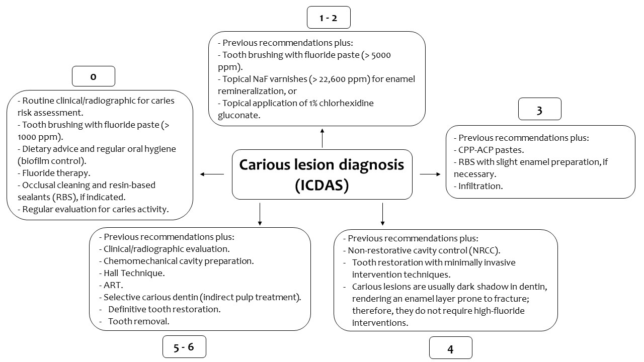 Decision-making flowchart for applying the MID method in young 
children (primary dentition). Complementary to this decision process, the 
clinician must perform a comprehensive individual risk caries assessment [40, 42]. CPP-ACP: casein phosphopeptide-amorphous calcium phosphate; ART: Atraumatic 
Restorative Treatment.
