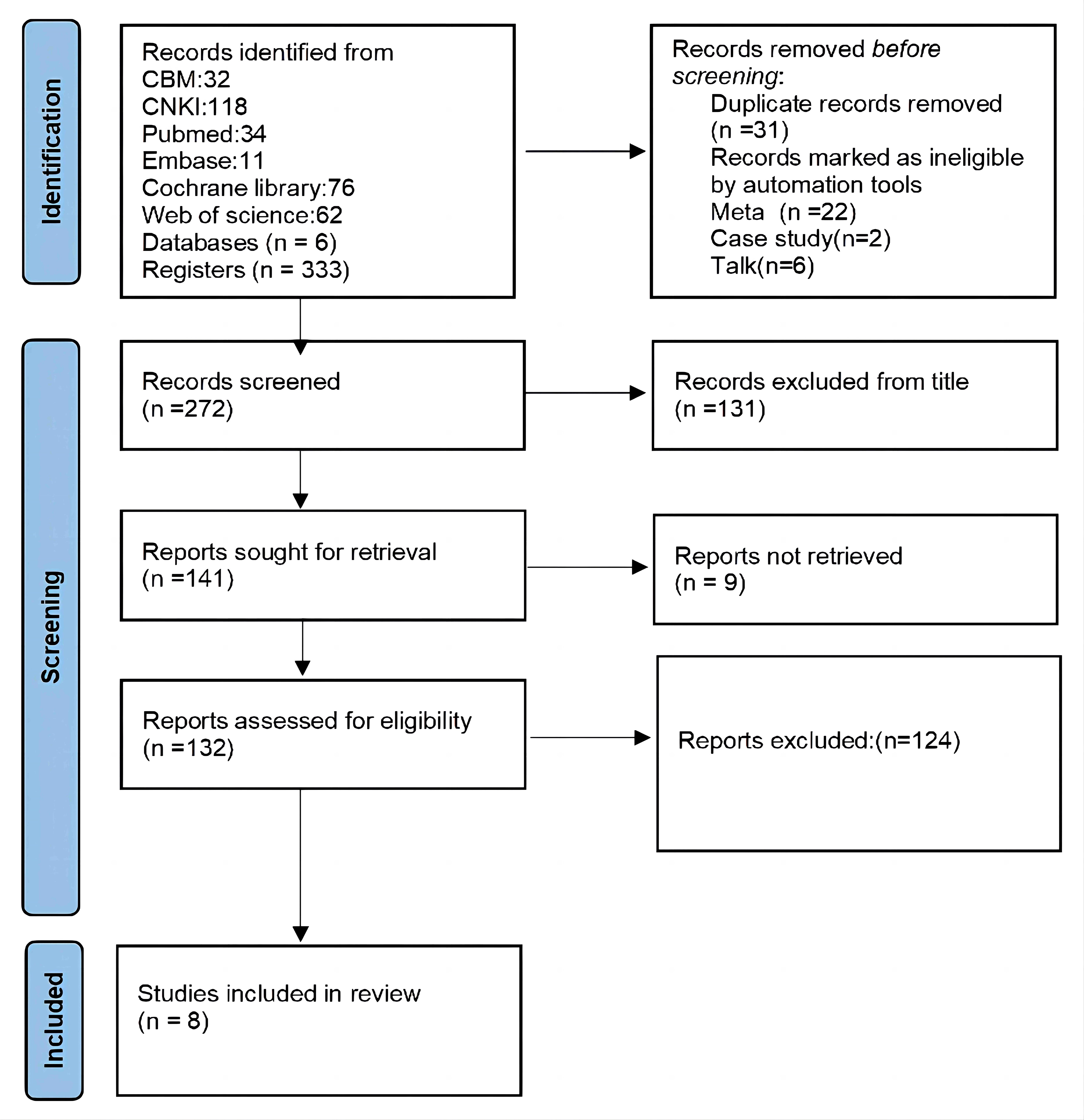 Flow diagram of the study selection. CBM: Chinese
Biomedical Literature Database; CNKI: China National Knowledge Infrastructure.