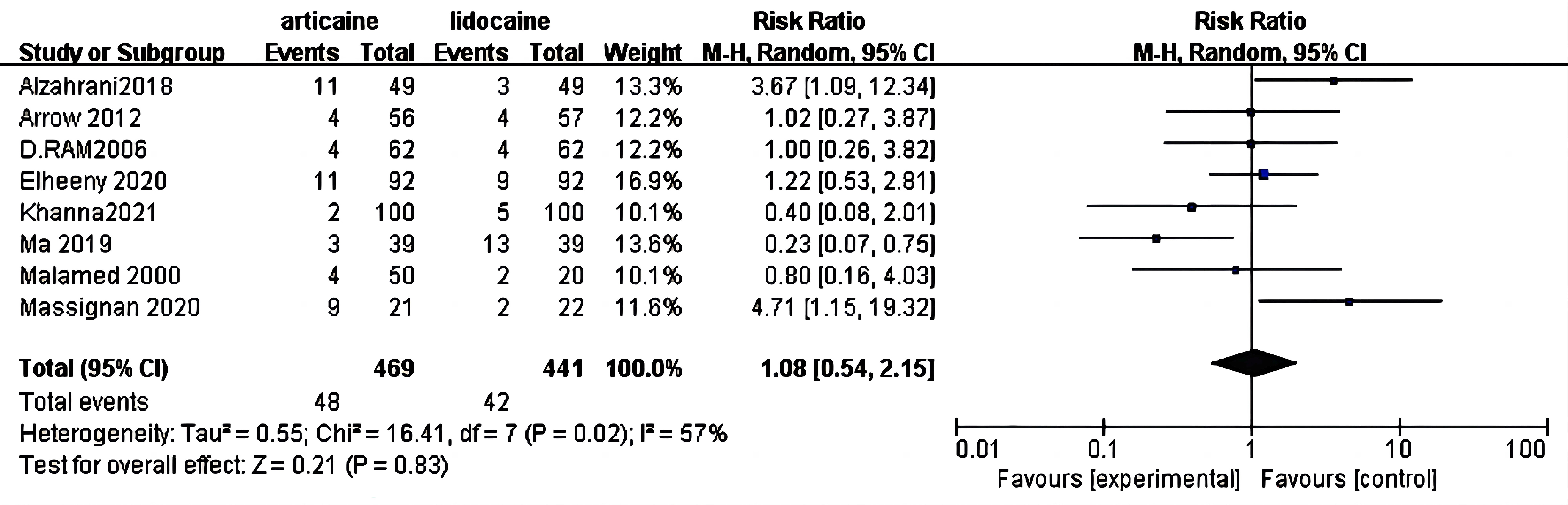 Forest plot of adverse effect compared with articaine and
lidocaine of the 8 investigated RCT. RR: risk ratio; 95% CI: 95%
confidence interval.