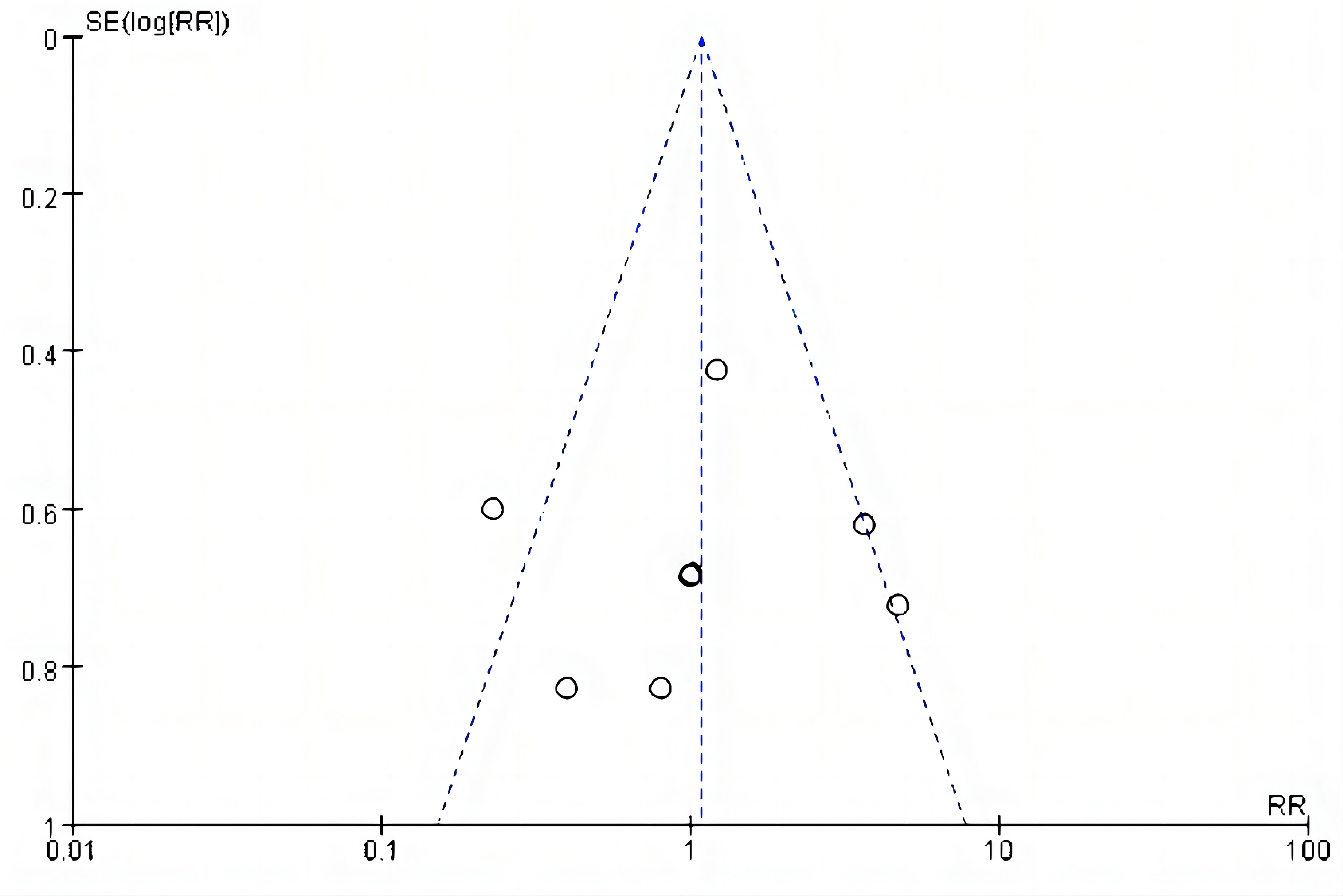 Funnel plot of the 8 investigated RCT. RR: risk ratio;
SE: standard error.