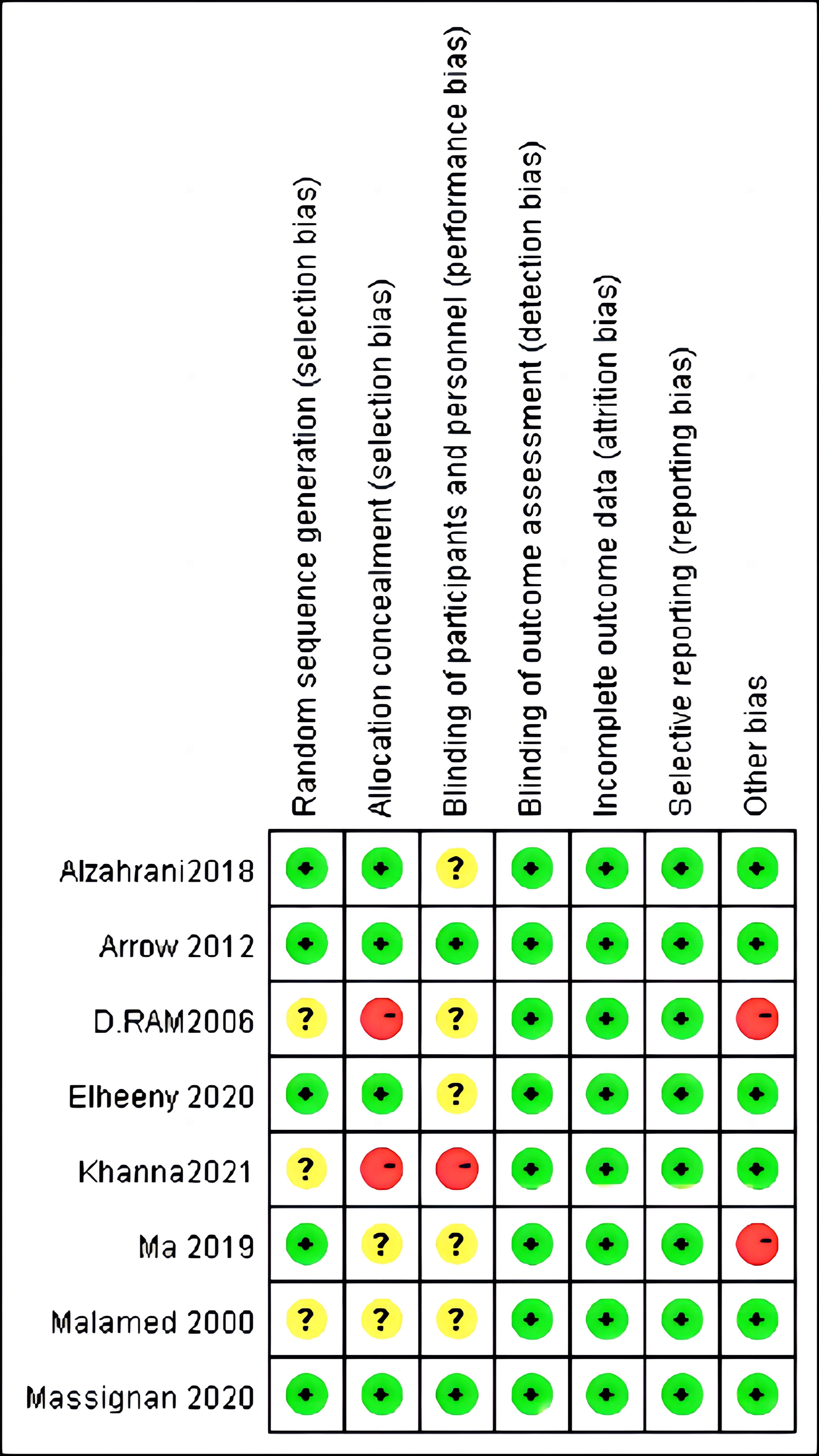 Risk of bias summary of the 8 investigated RCT.