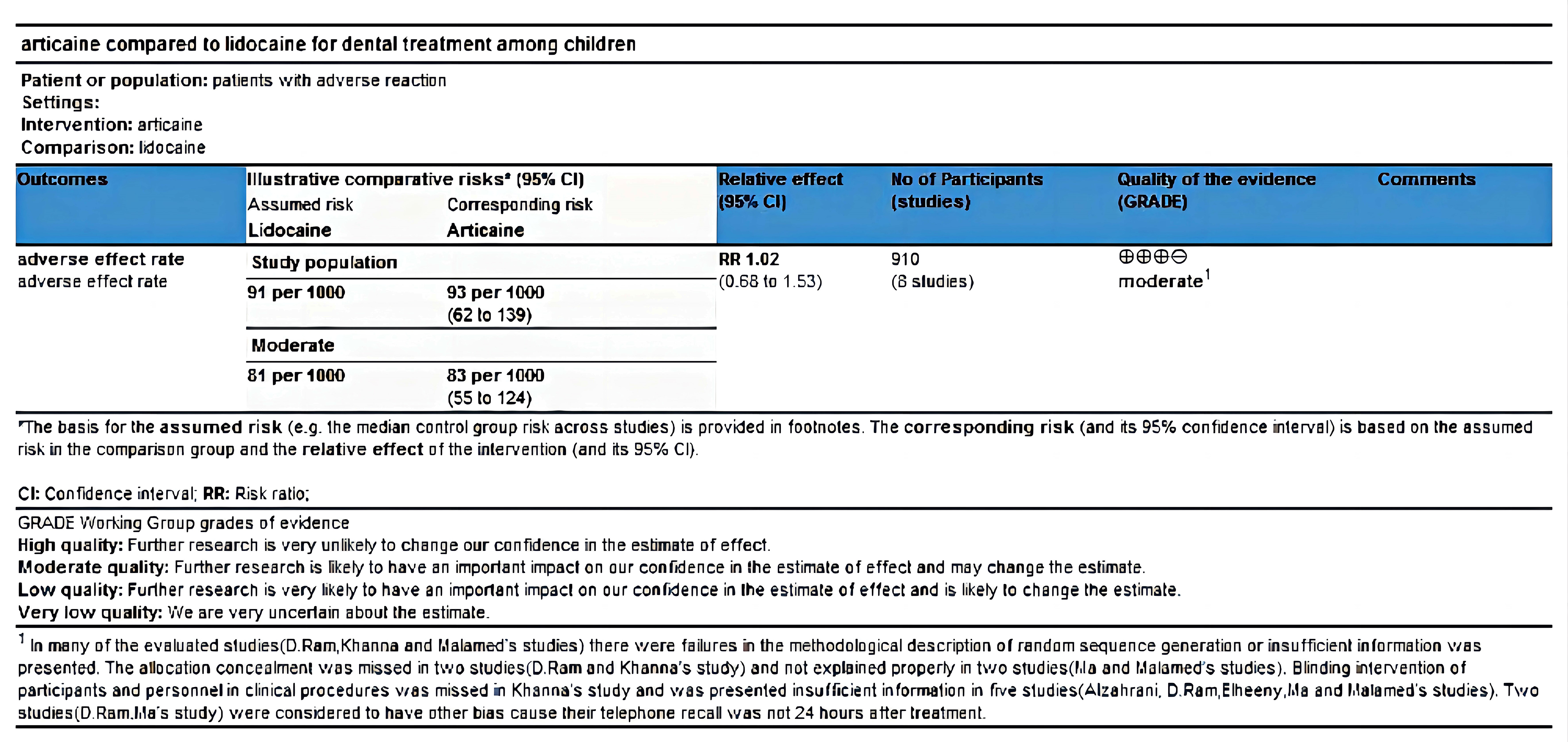 GRADE evaluation result.