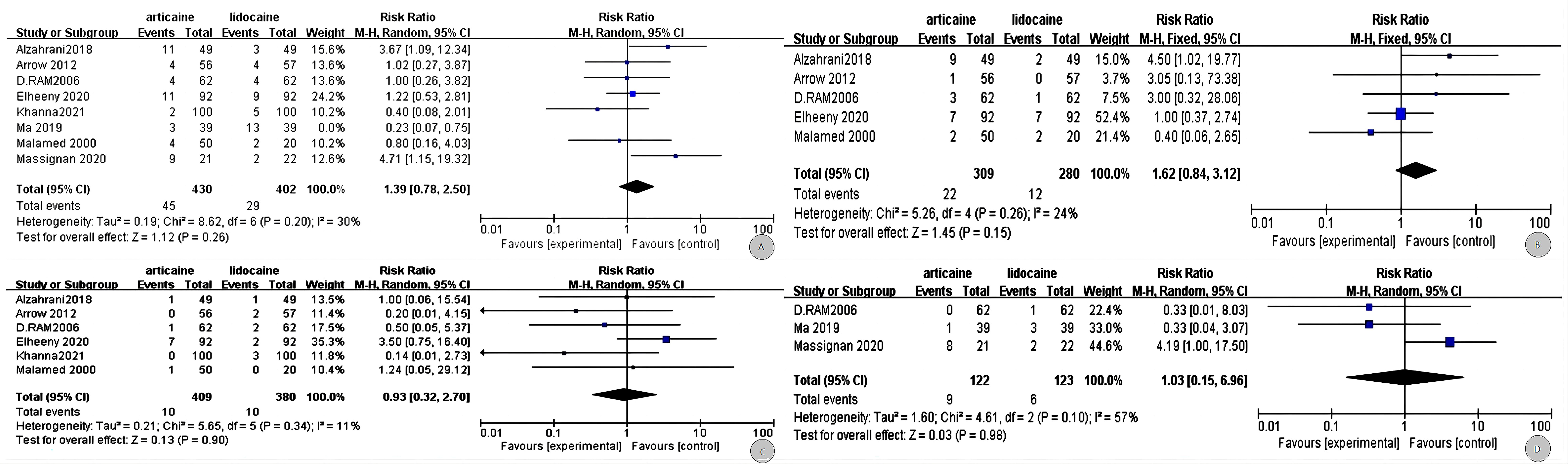 Forest plot of subgroup analysis. A: Forest plot of
adverse effects for articaine versus lidocaine after excluding high heterogeneity
study; RR: risk ratio; 95% CI: 95% confidence interval. B: Forest plot of
postoperative pain for articaine versus lidocaine; RR: risk ratio; 95% CI: 95%
confidence interval. C: Forest plot of soft tissue injury between articaine and
lidocaine; RR: risk ratio; 95% CI: 95% confidence interval. D: Forest plot of
edema between articaine and lidocaine; RR: risk ratio; 95% CI: 95% confidence
interval.